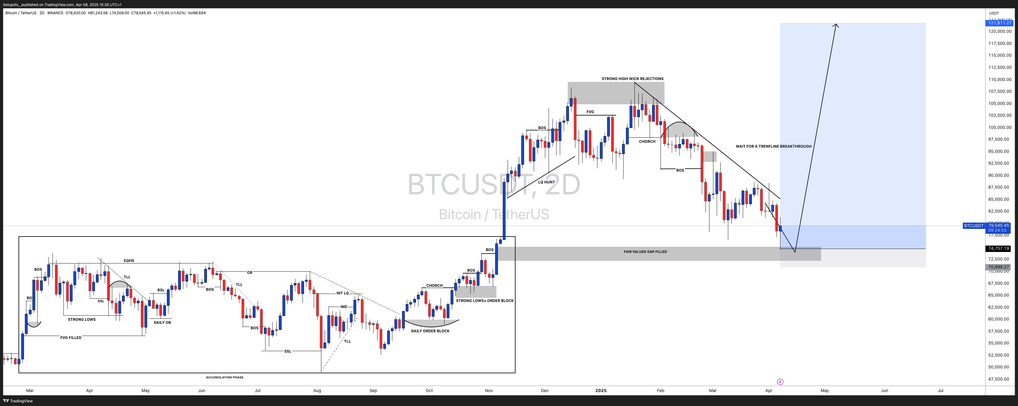 BINANCE:BTCUSDT Chart Image by Setupsfx_