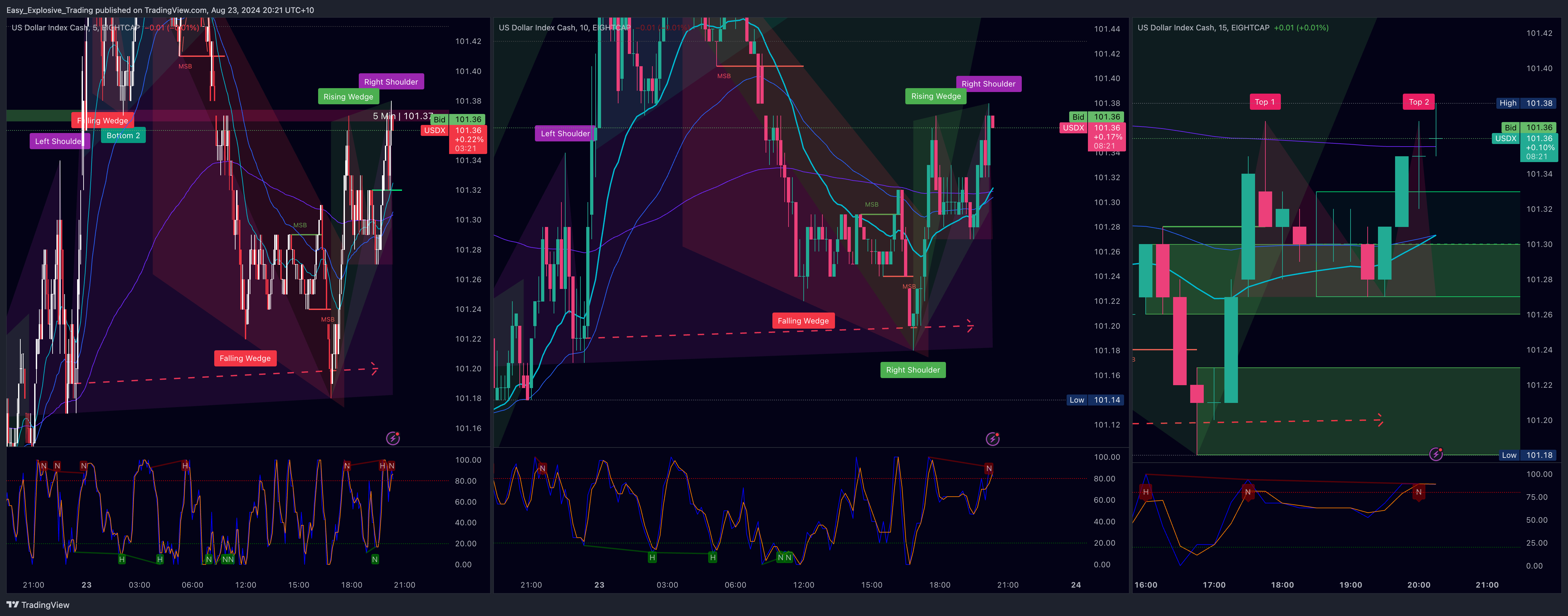 EIGHTCAP:USDX Chart Image by Easy_Explosive_Trading