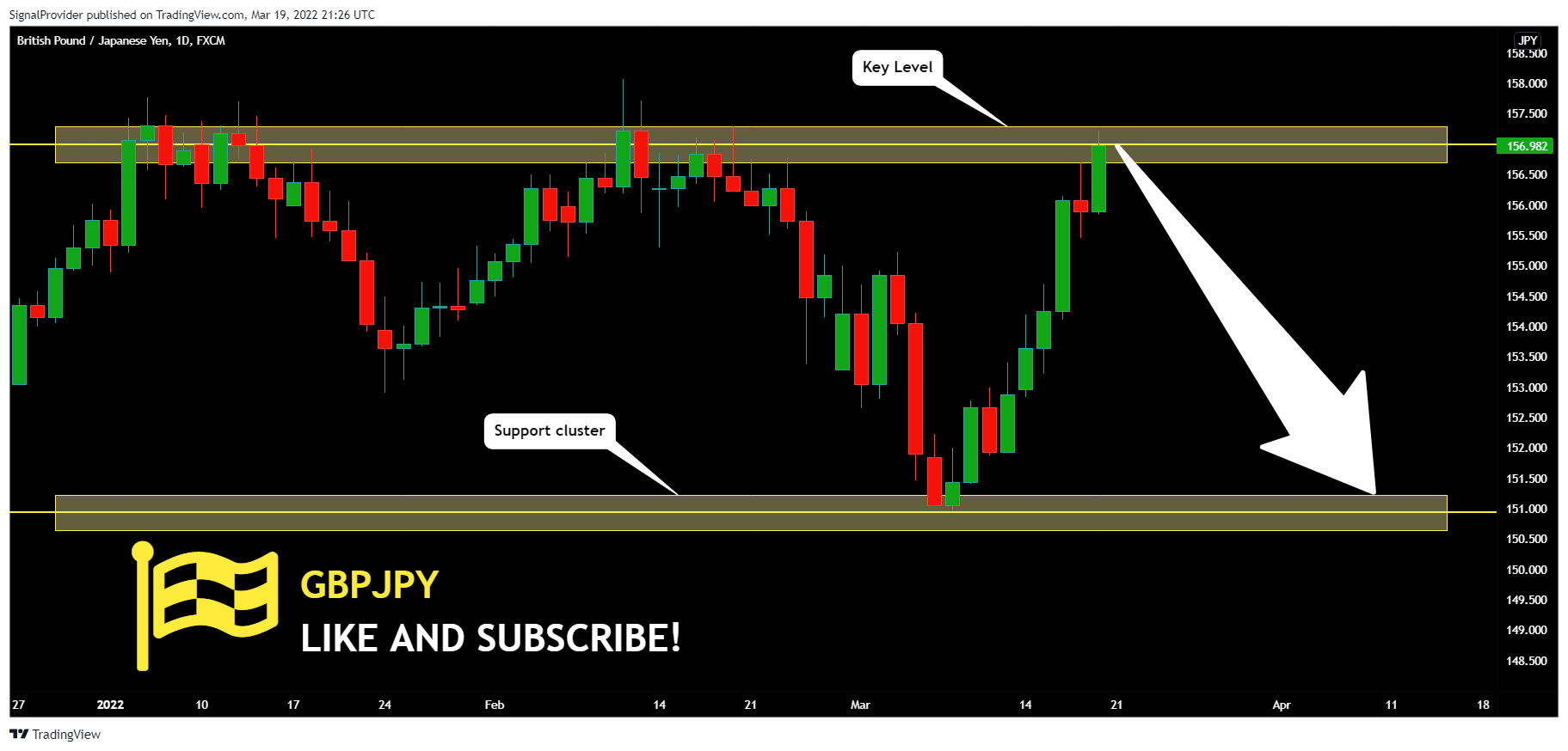 FX:GBPJPY Chart Image by SignalProvider