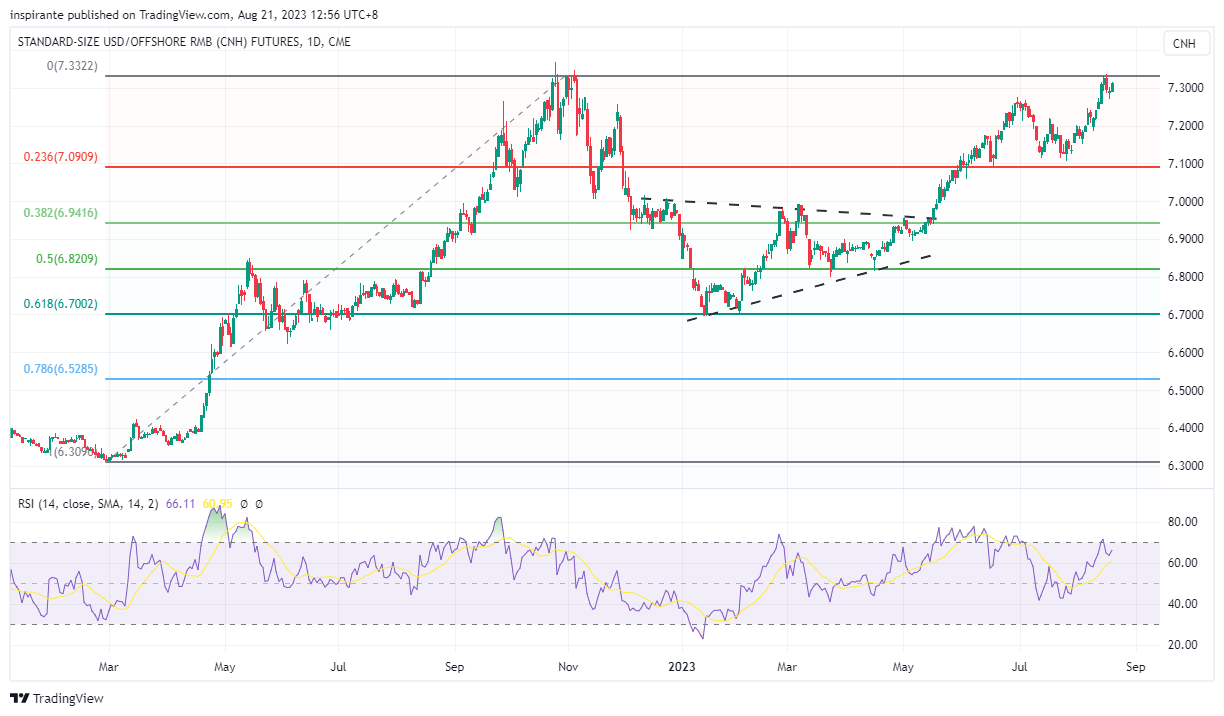 CME:CNH1! Chart Image by inspirante