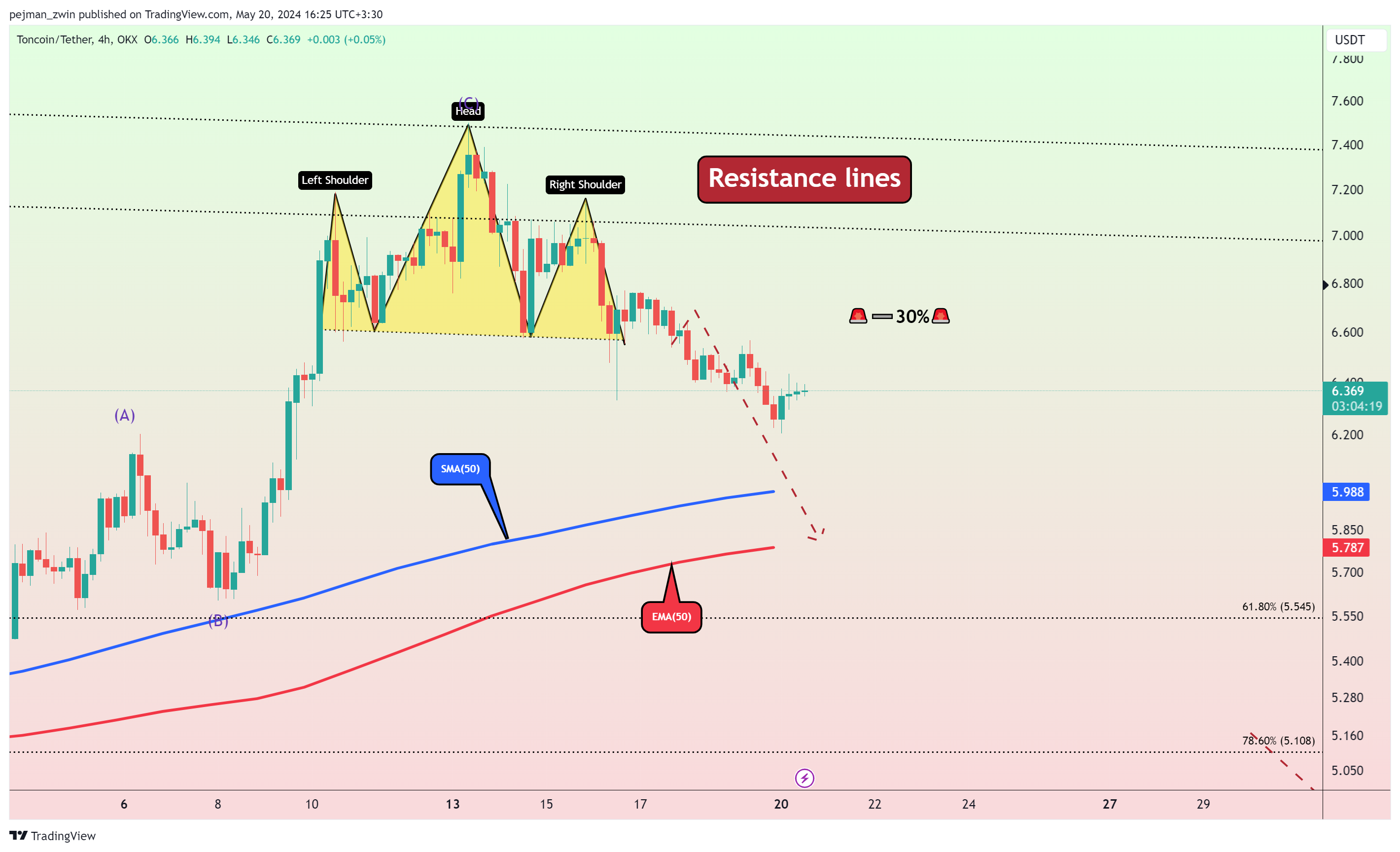 OKX:TONUSDT Chart Image by pejman_zwin