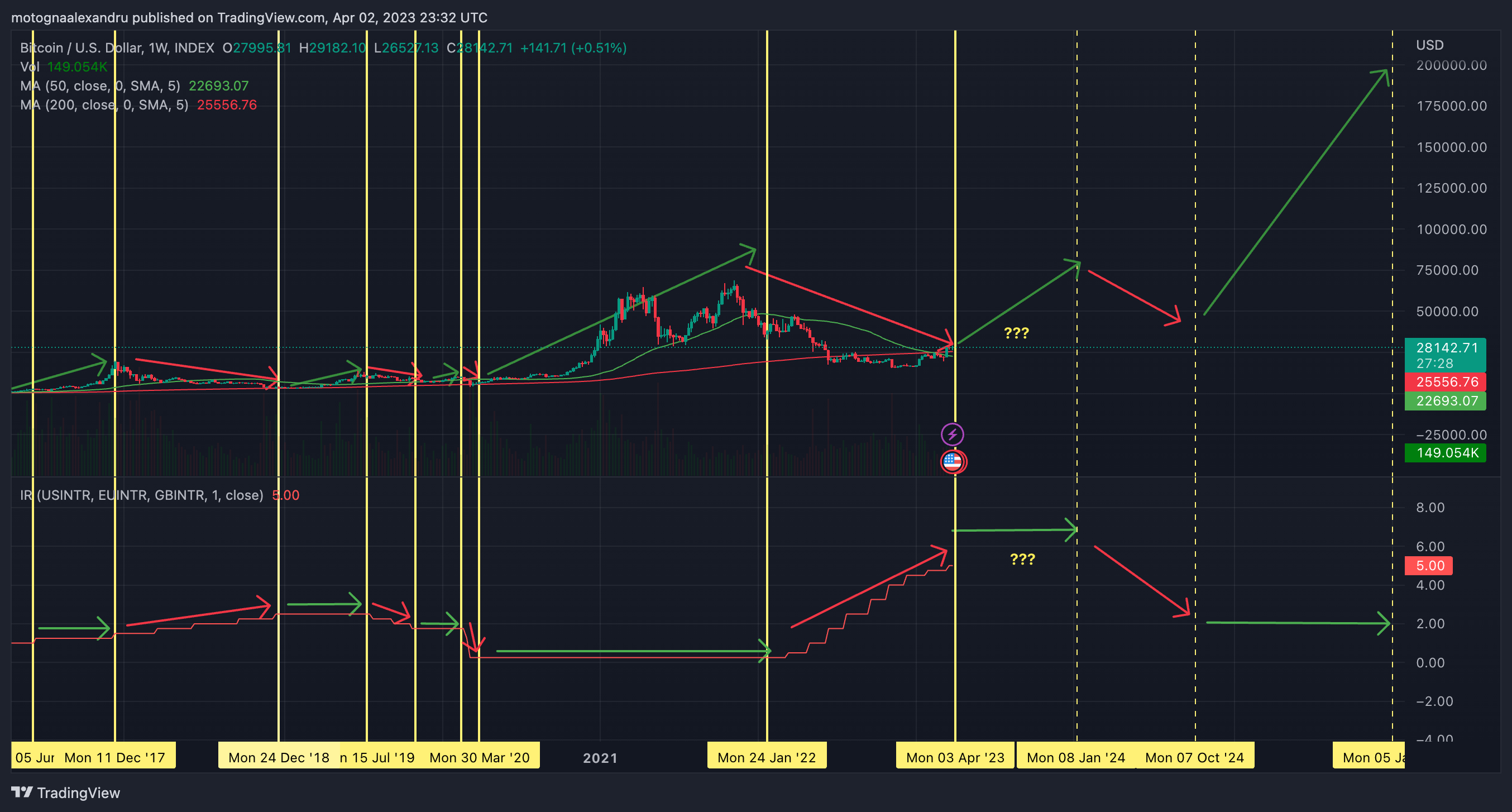 INDEX:BTCUSD Chart Image by motognaalexandru