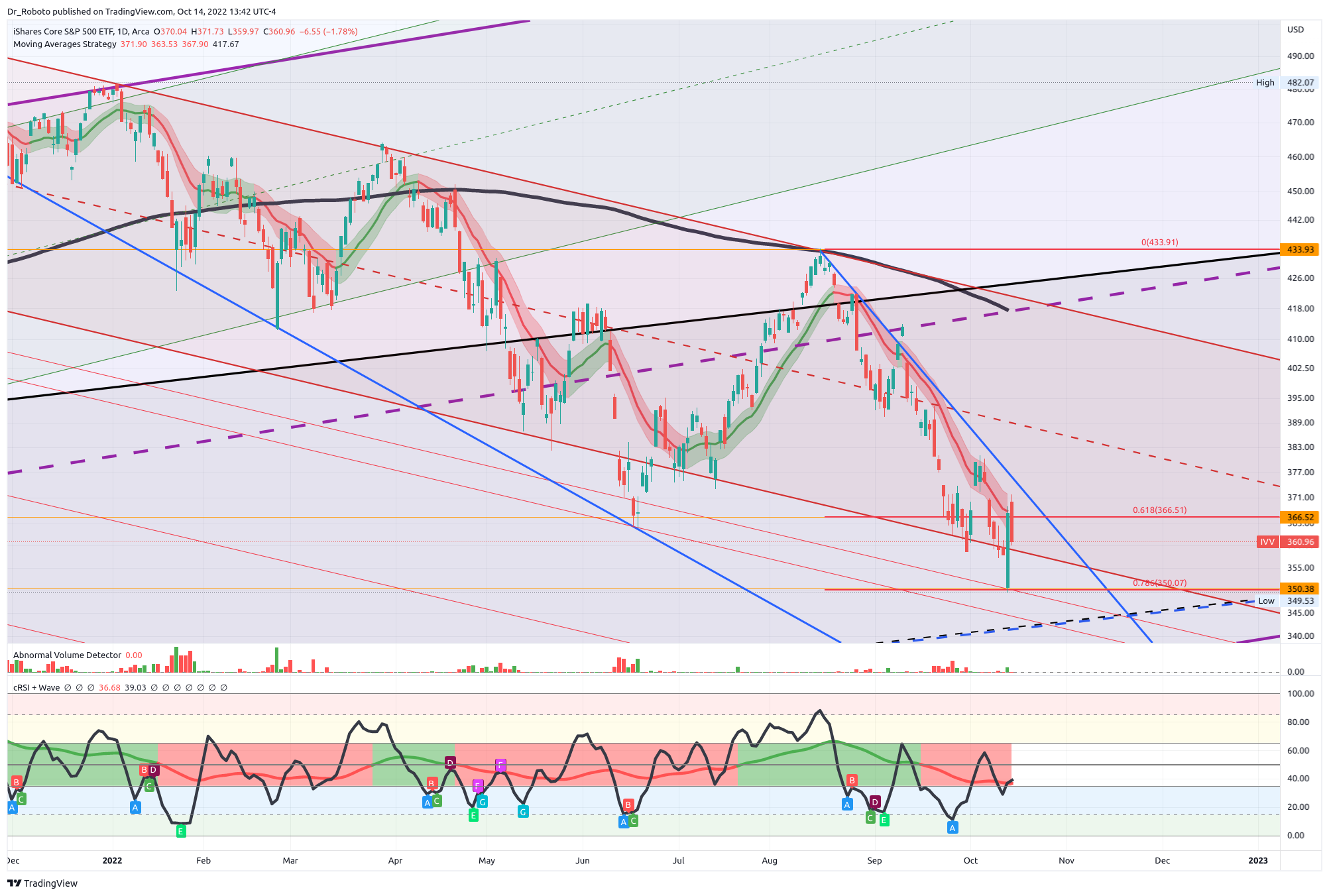AMEX:IVV Chart Image by Dr_Roboto