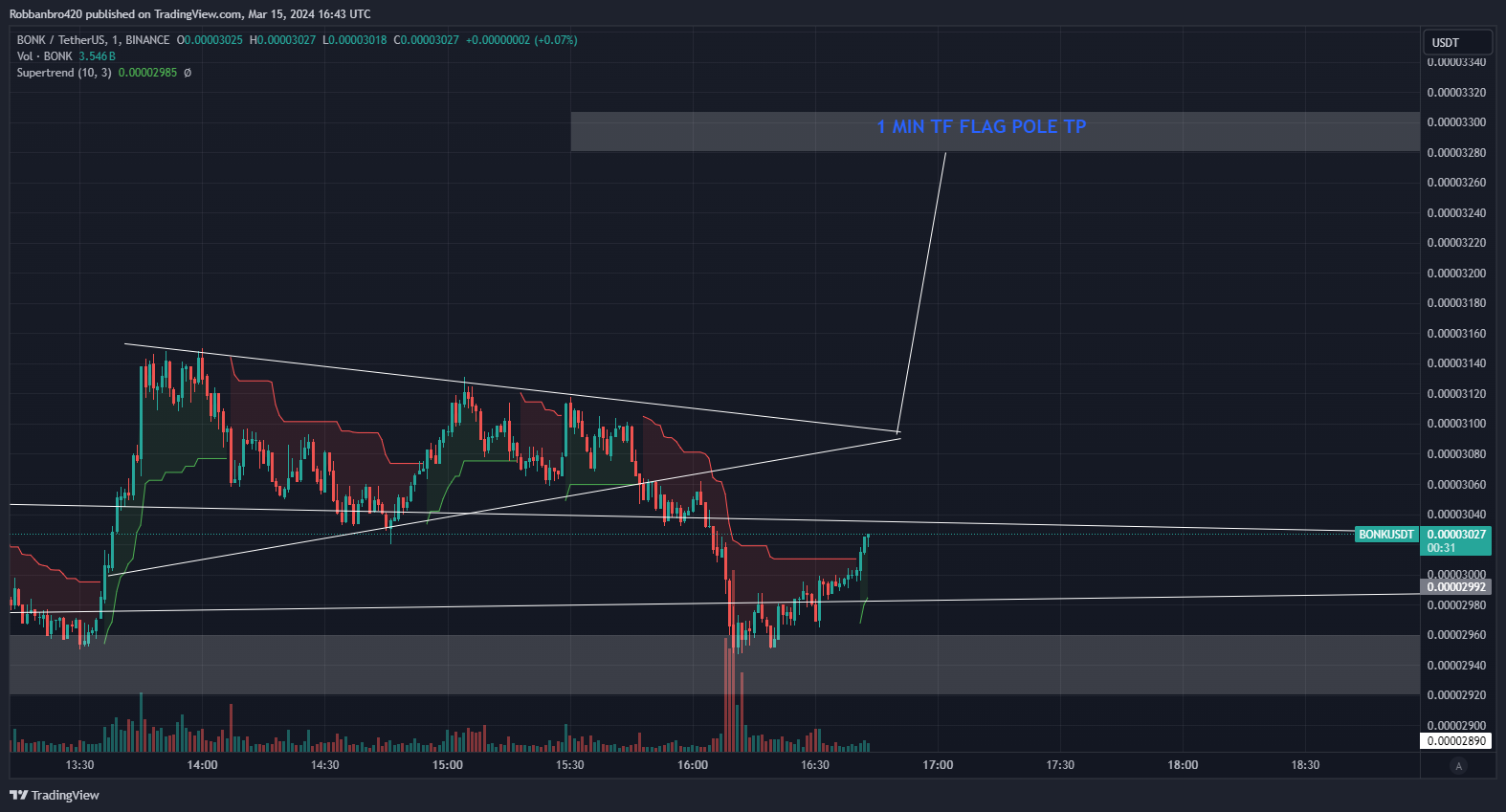 BINANCE:BONKUSDT Chart Image by Robbanbro420