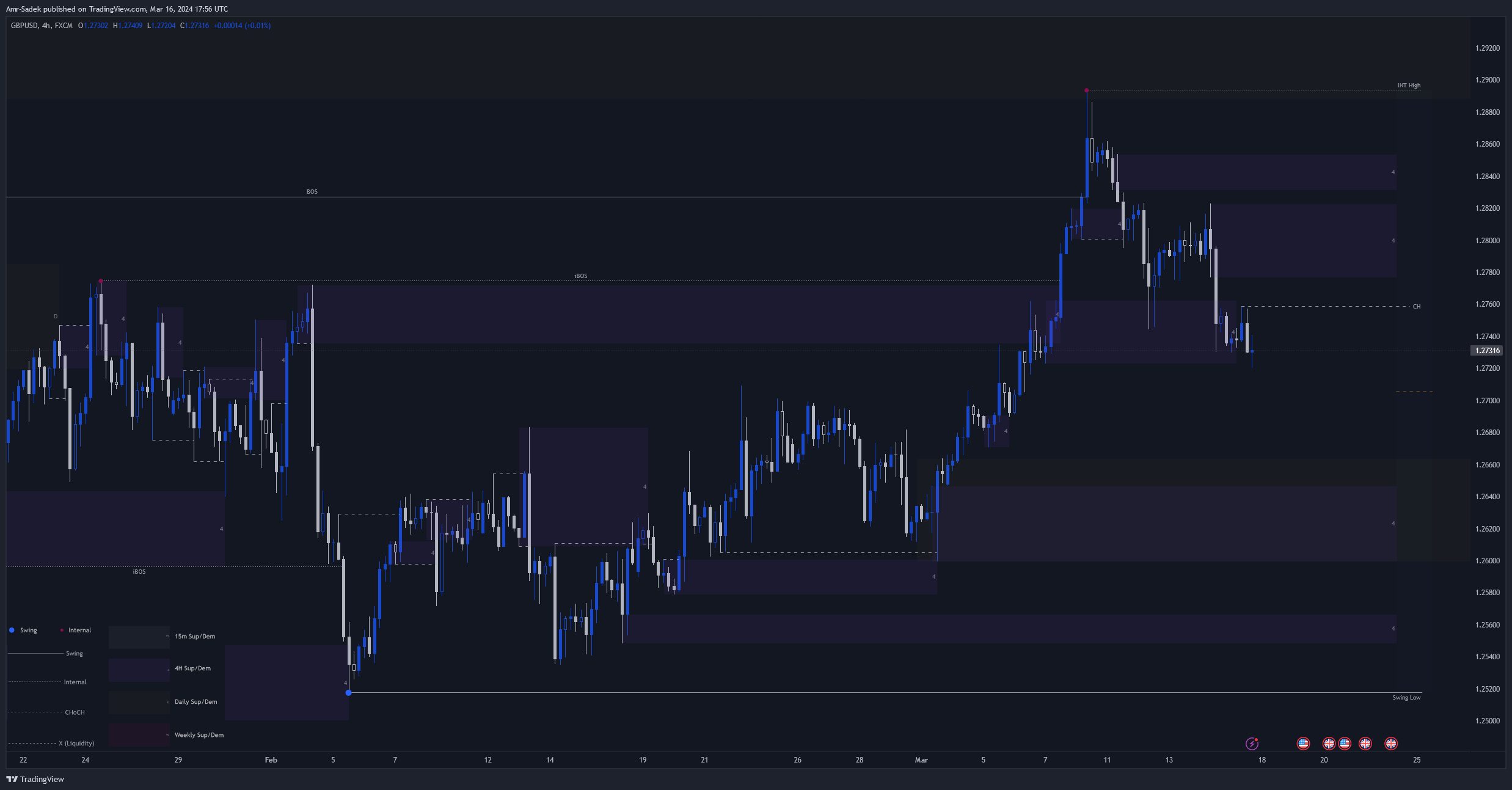 FX:GBPUSD Chart Image by Amr-Sadek