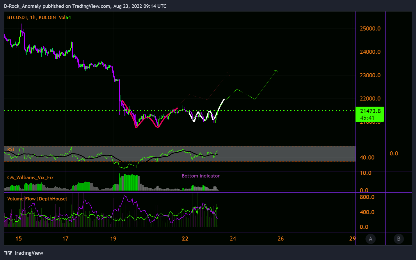 KUCOIN:BTCUSDT Chart Image by D-Rock_Anomaly