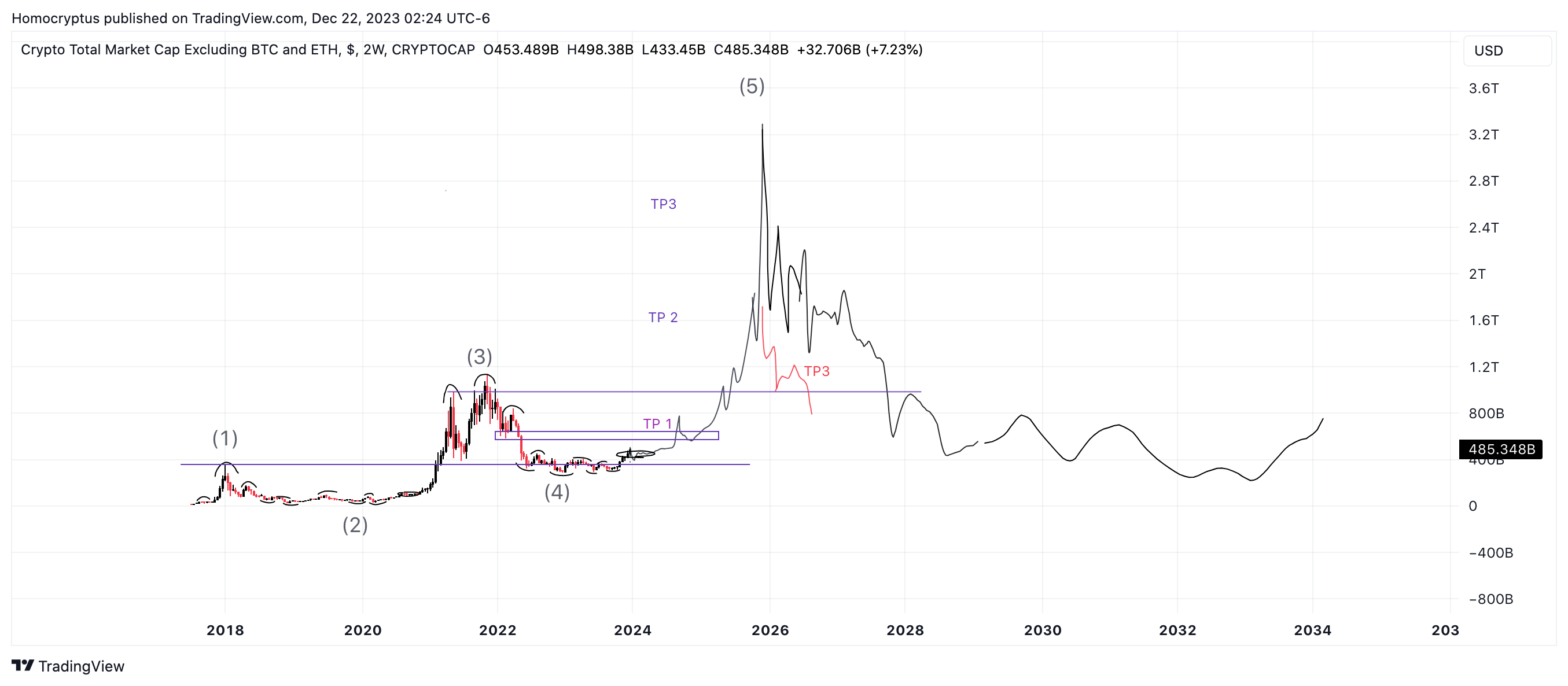CRYPTOCAP:TOTAL3 Chart Image by Homocryptus