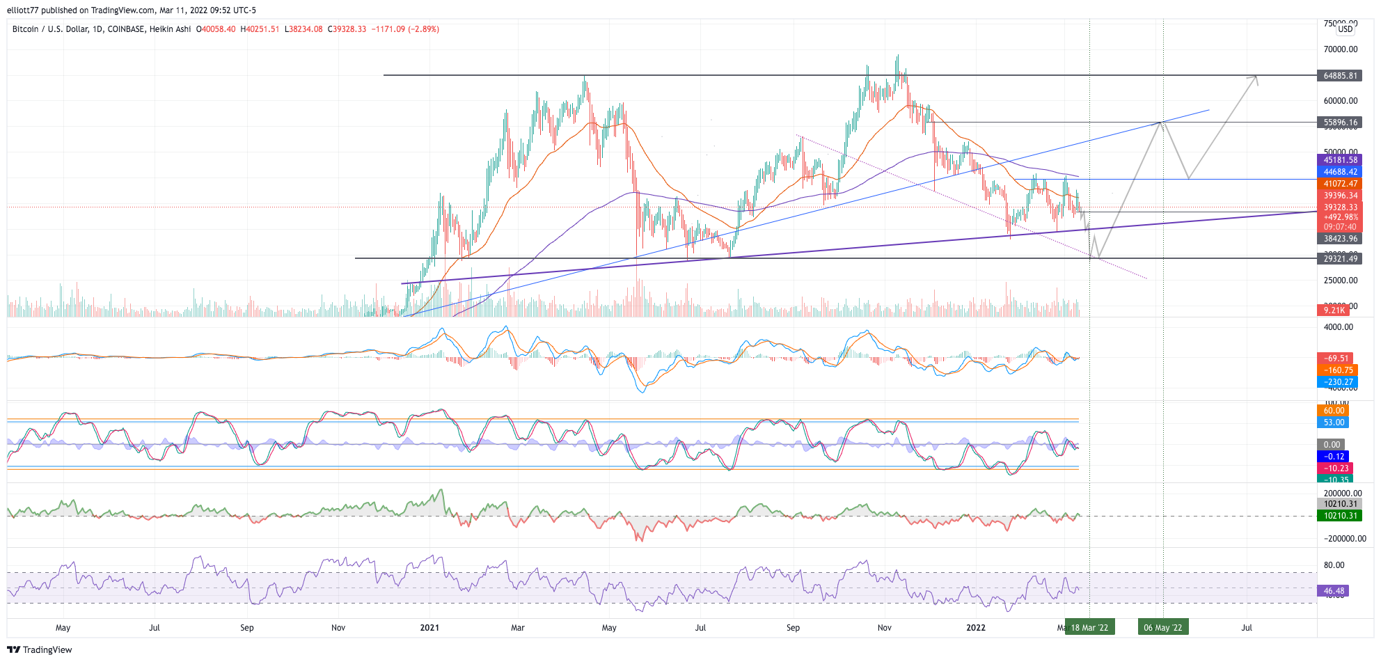 COINBASE:BTCUSD Chart Image by elliott77