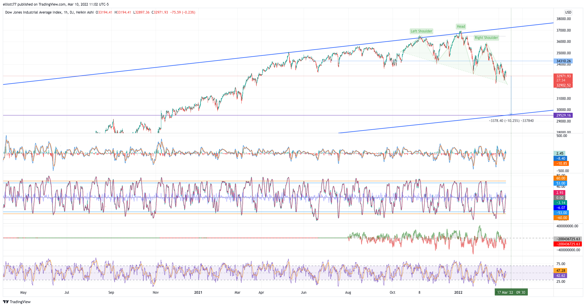 DJ:DJI Chart Image by elliott77