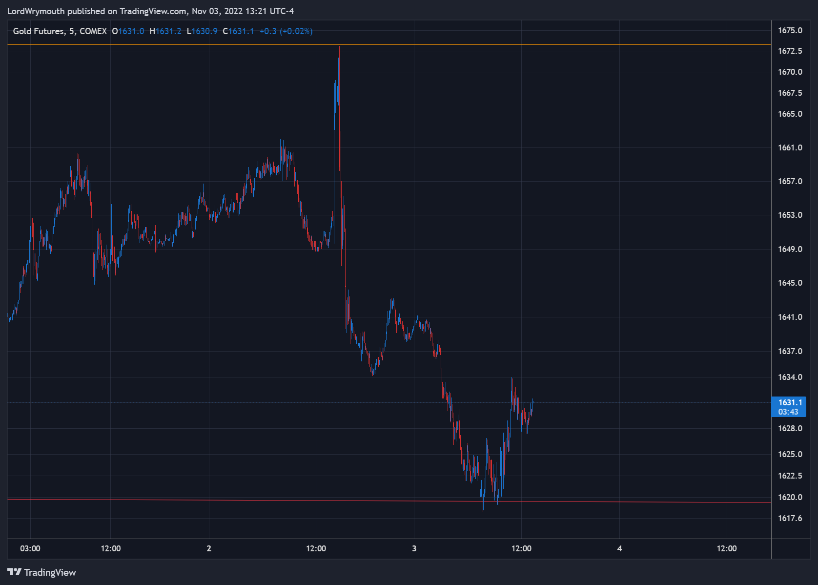 COMEX:GC1! Chart Image by LordWrymouth