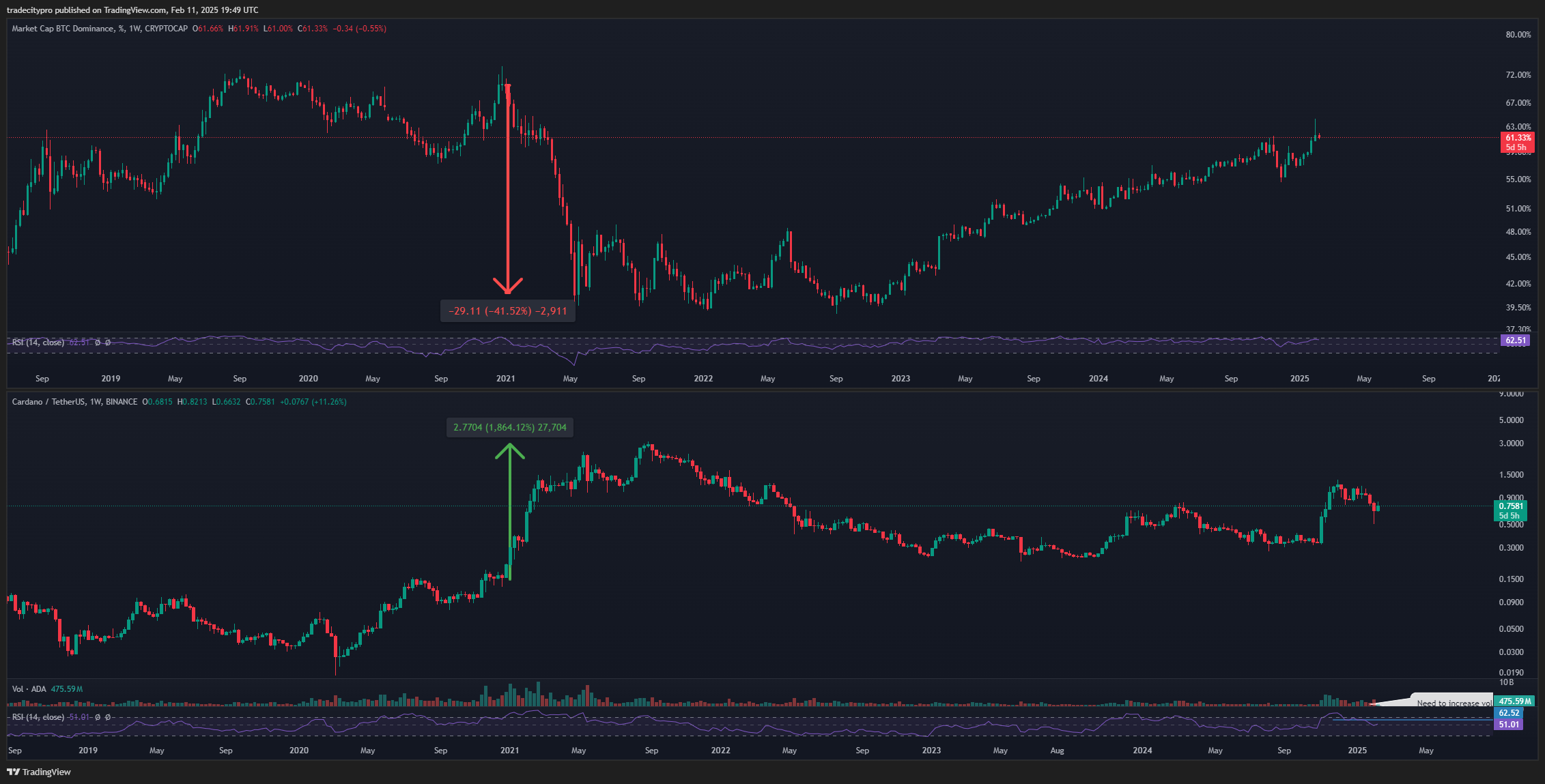 CRYPTOCAP:BTC.D Chart Image by tradecitypro