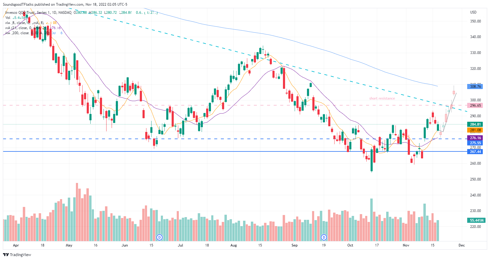 NASDAQ:QQQ Chart Image by SoundsgoodTFtalks