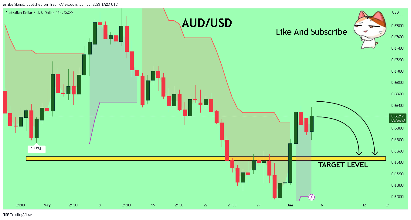 SAXO:AUDUSD Chart Image by AnabelSignals