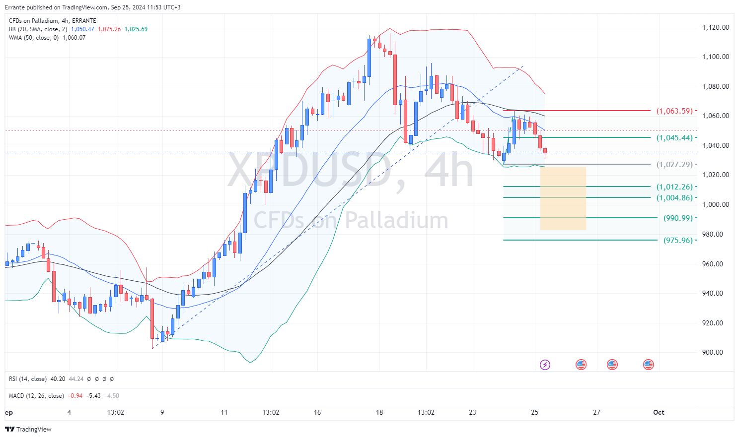 ERRANTE:XPDUSD Chart Image by Errante