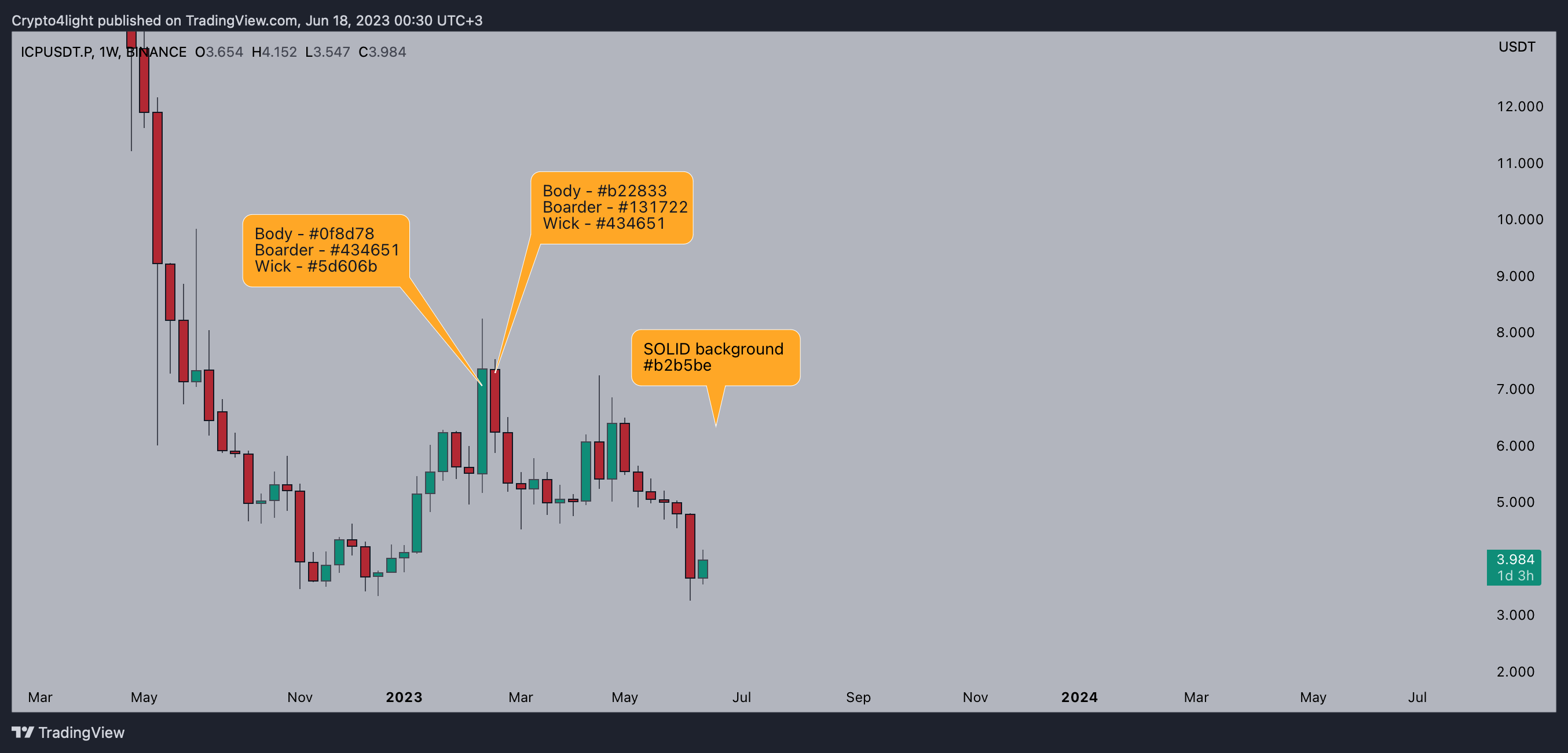 BINANCE:ICPUSDT.P Chart Image by Crypto4light