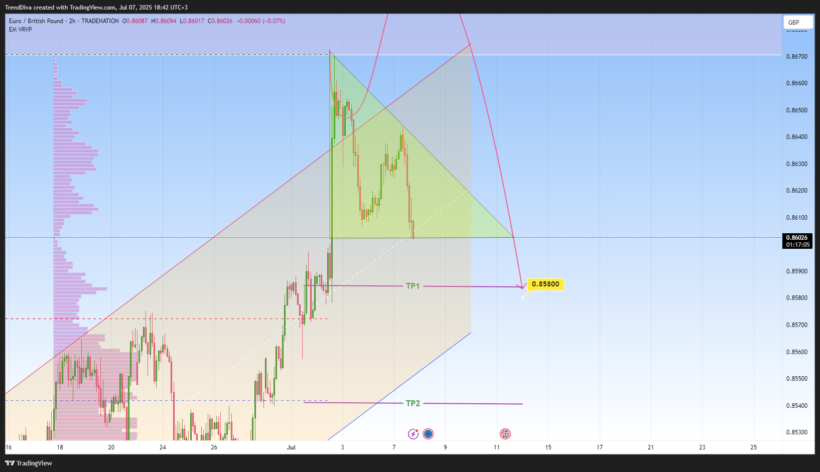 TRADENATION:EURGBP Chart Image by TrendDiva