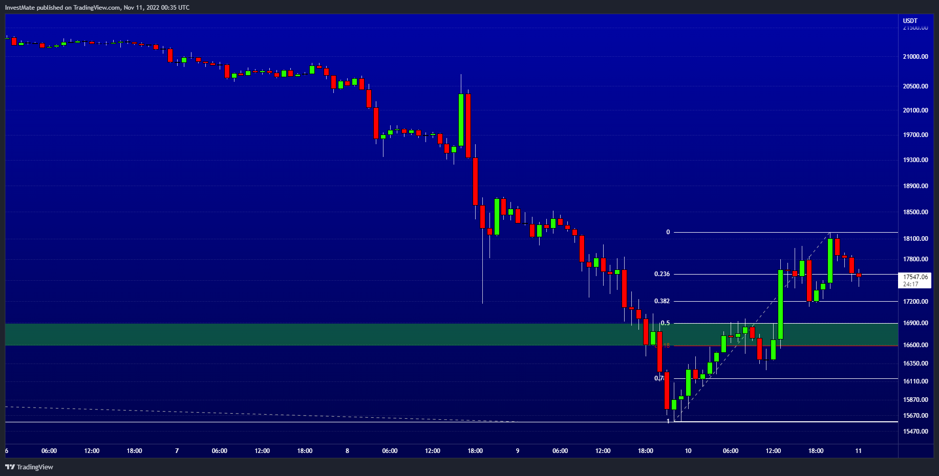 BINANCE:BTCUSDT Chart Image by InvestMate