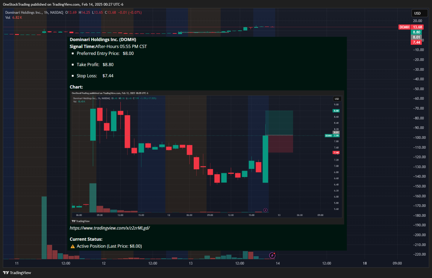 BATS:DOMH Chart Image by OneStockTrading