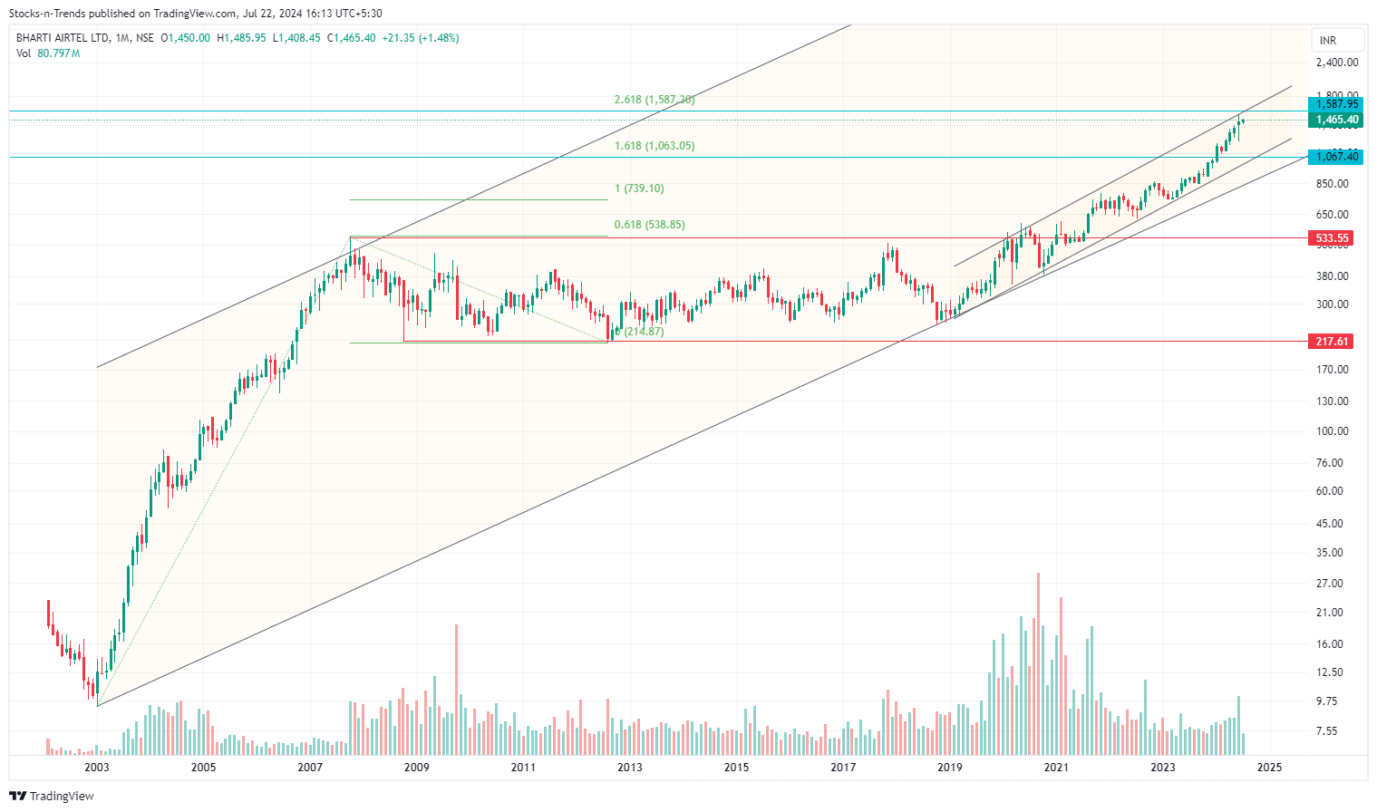 NSE:BHARTIARTL Chart Image by Stocks-n-Trends