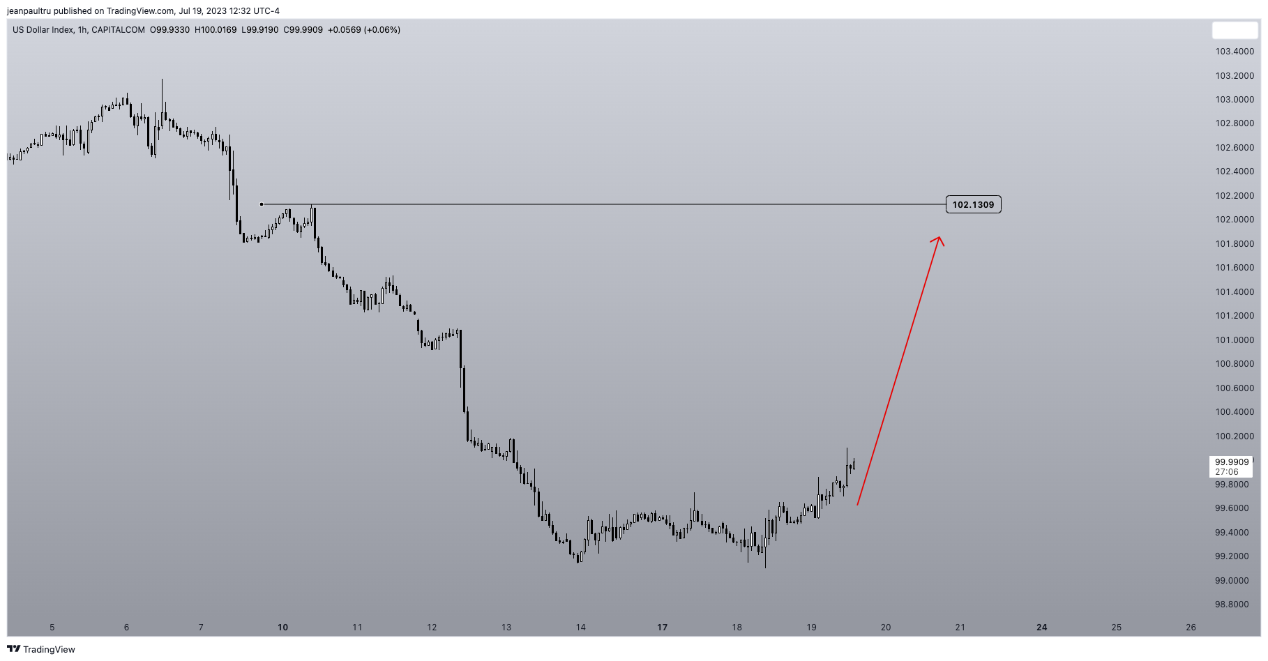 CAPITALCOM:DXY Chart Image by JP_Tru