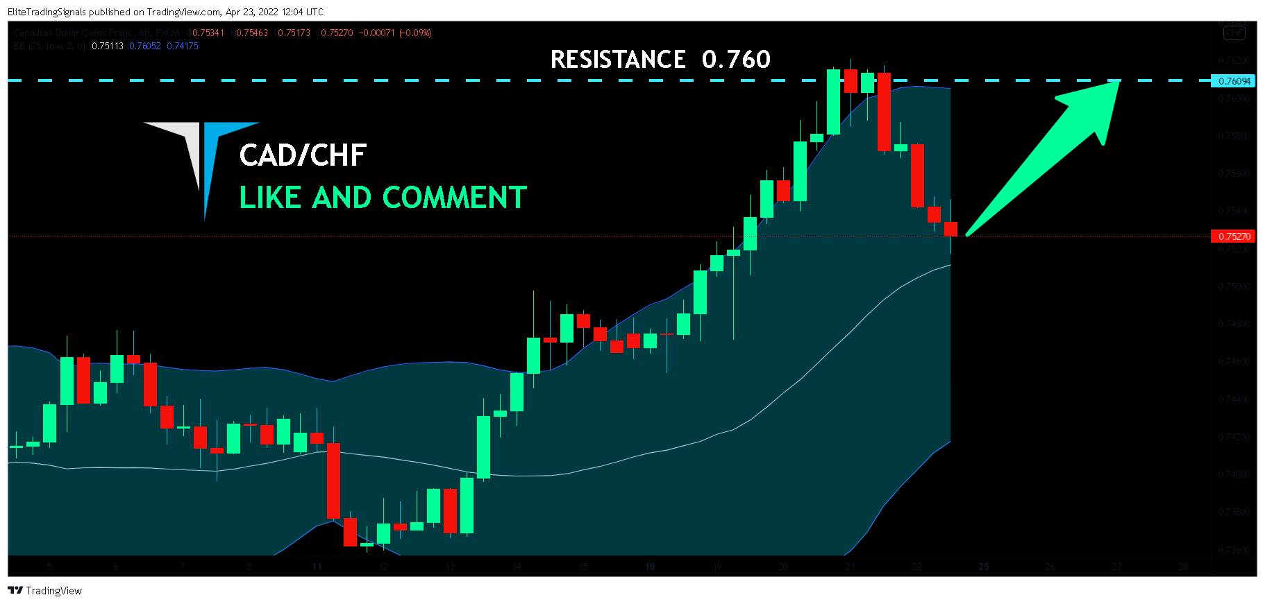 FX:CADCHF Chart Image by EliteTradingSignals