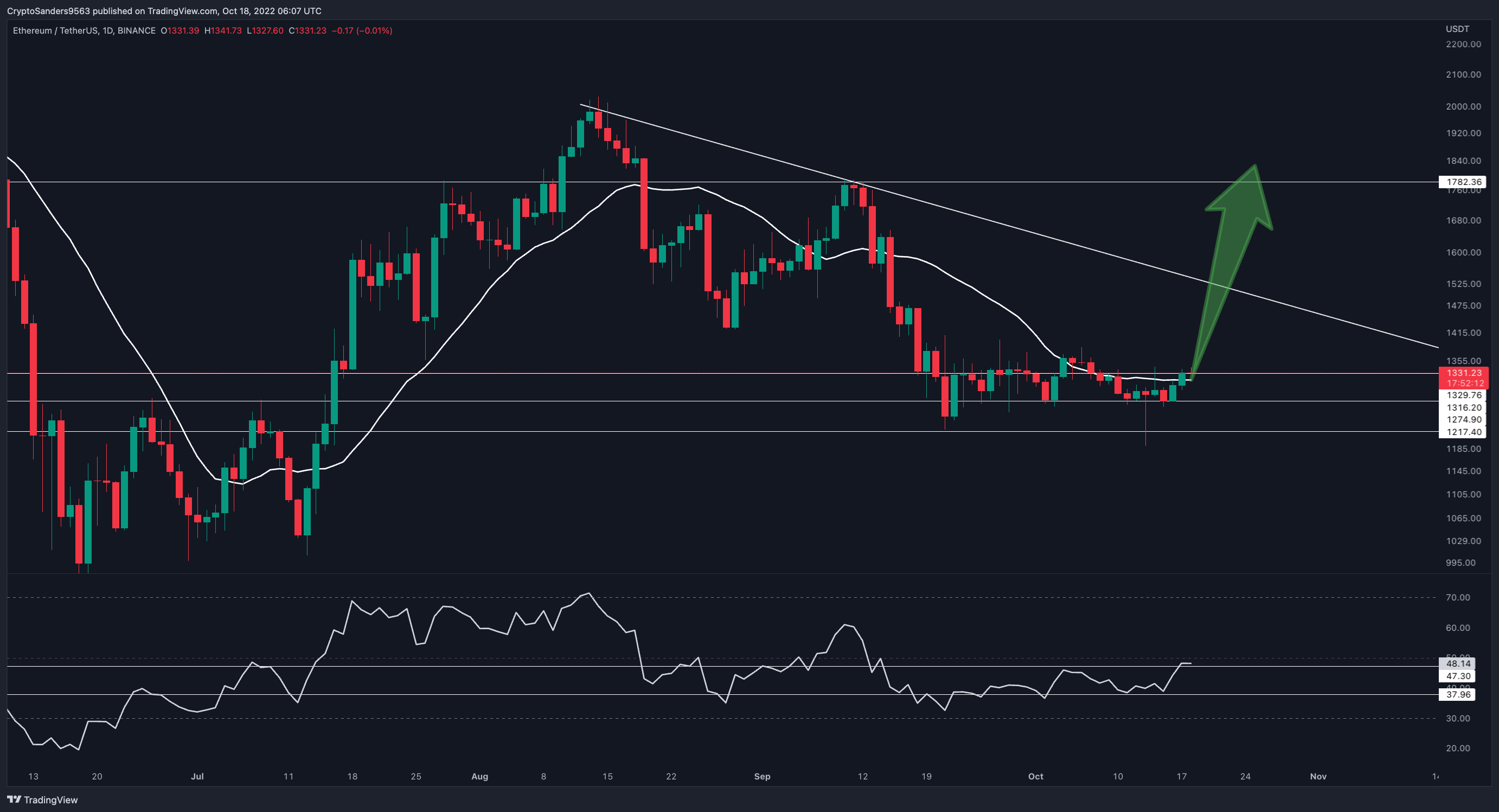 BINANCE:ETHUSDT Chart Image by CryptoSanders9563