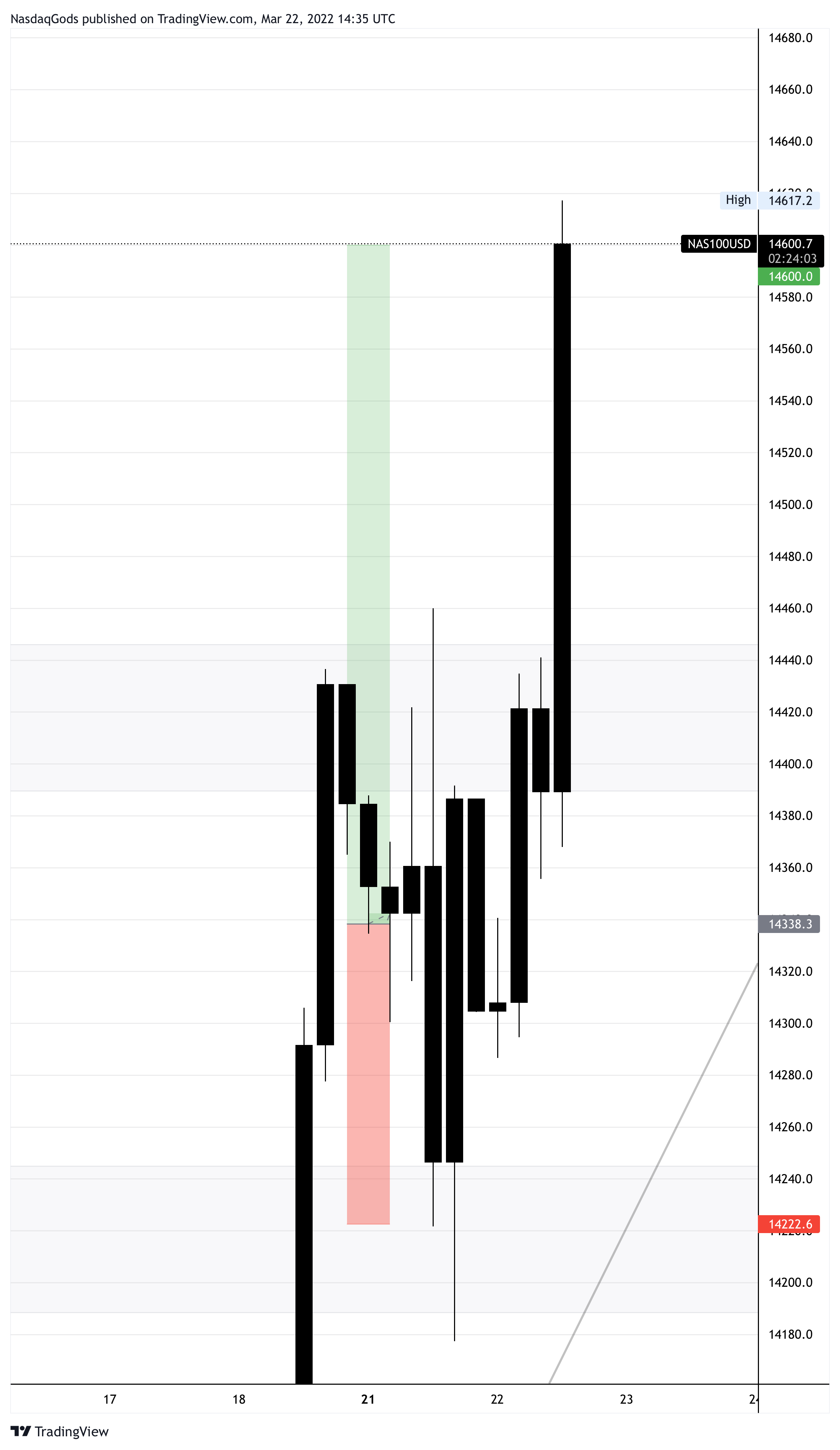 OANDA:NAS100USD Chart Image by lazyluchi