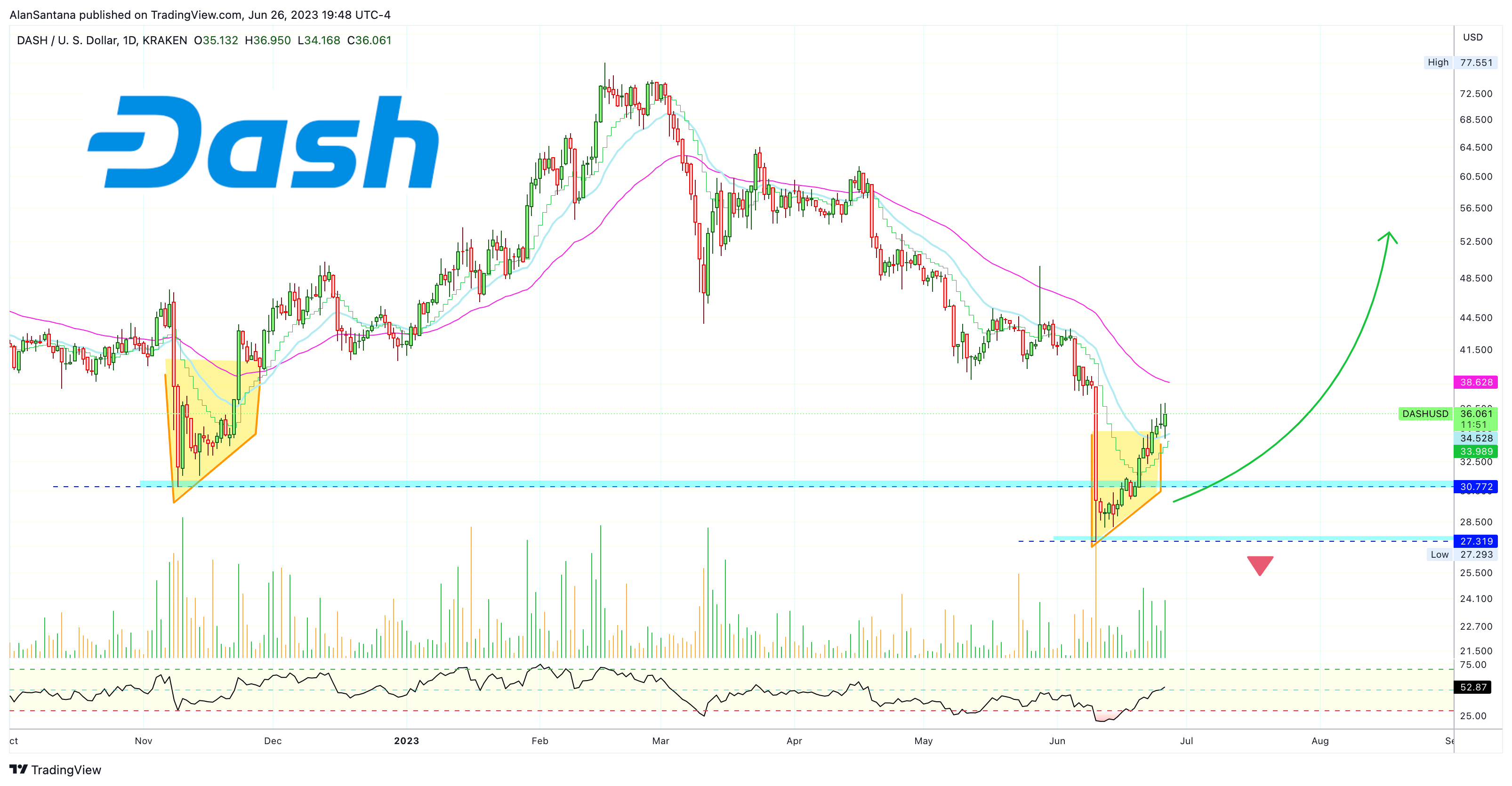 KRAKEN:DASHUSD Chart Image by MasterAnanda