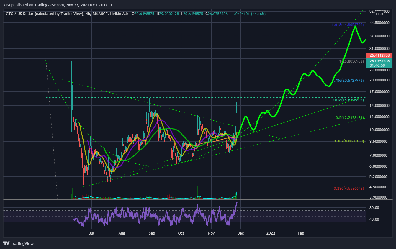 BINANCE:GTCUSD Chart Image by iera