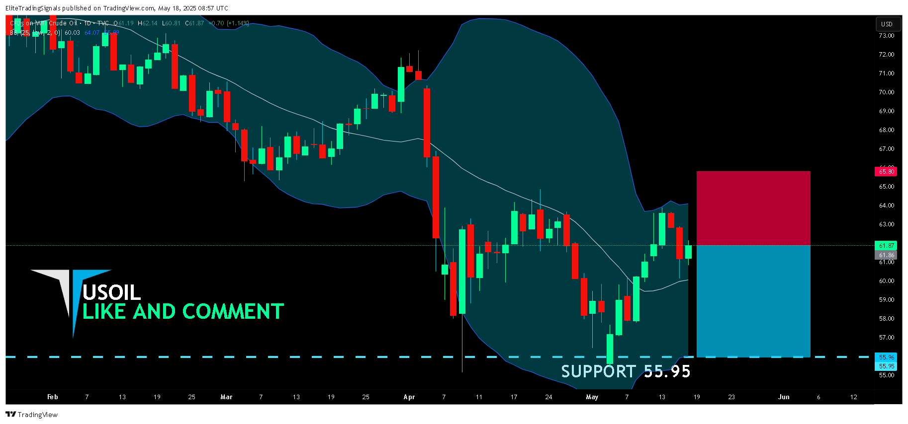 TVC:USOIL Chart Image by EliteTradingSignals