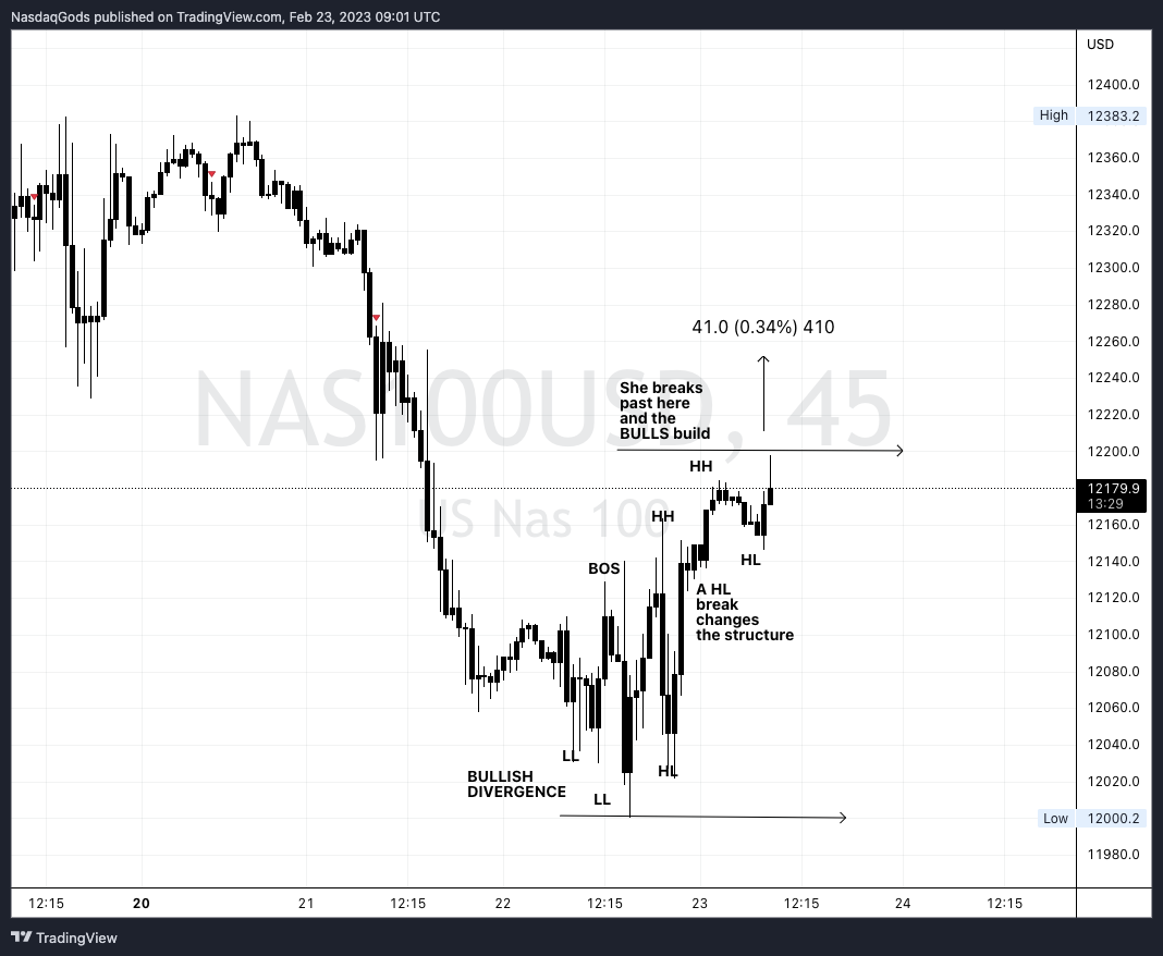 OANDA:NAS100USD Chart Image by lazyluchi