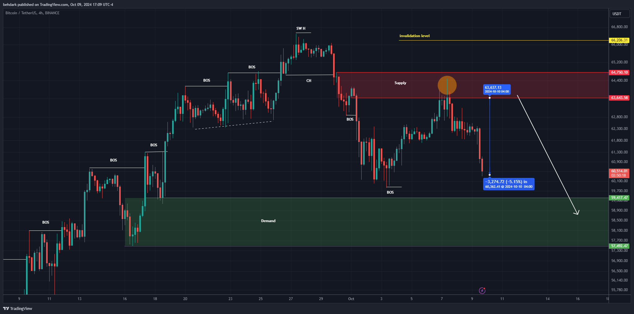 BINANCE:BTCUSDT Chart Image by behdark
