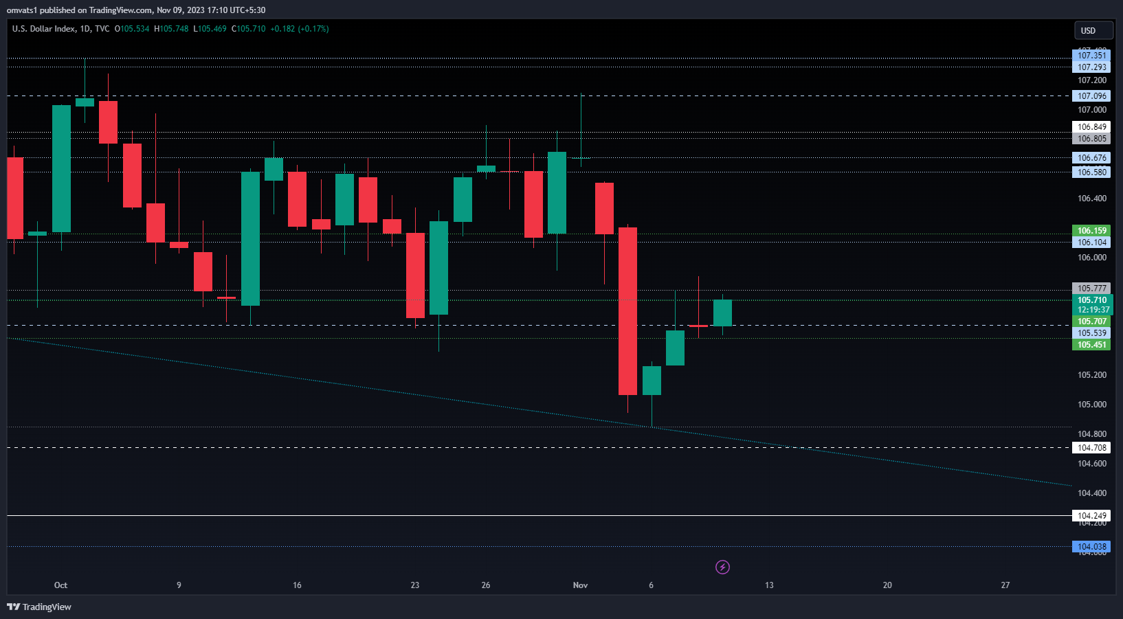 TVC:DXY Chart Image by omvats1