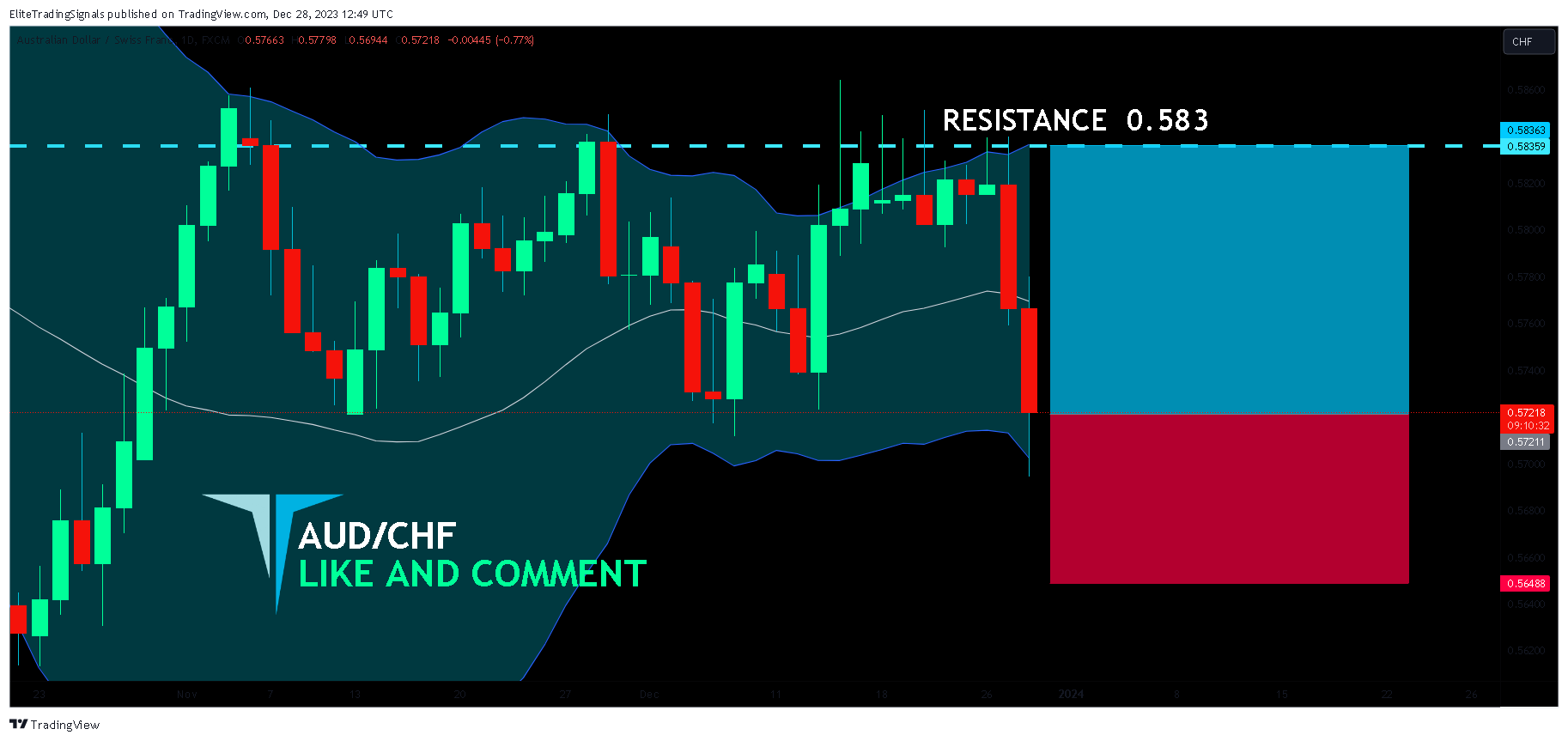 FX:AUDCHF Chart Image by EliteTradingSignals