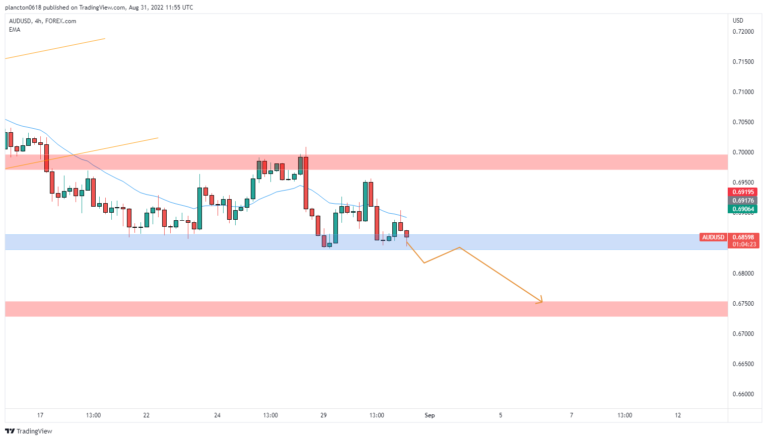 FOREXCOM:AUDUSD Chart Image by InkyGrip