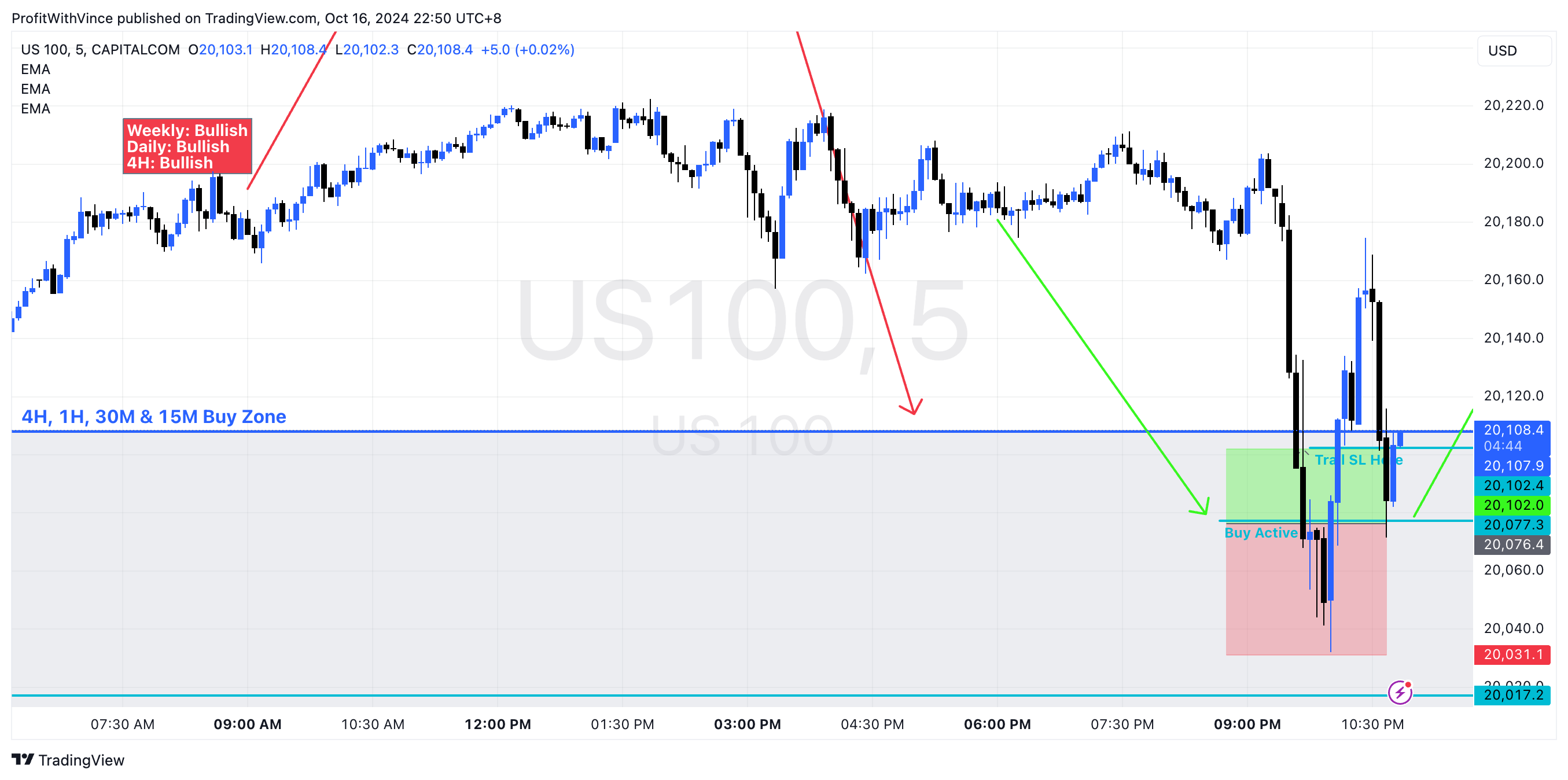 CAPITALCOM:US100 Chart Image by ProfitWithVince