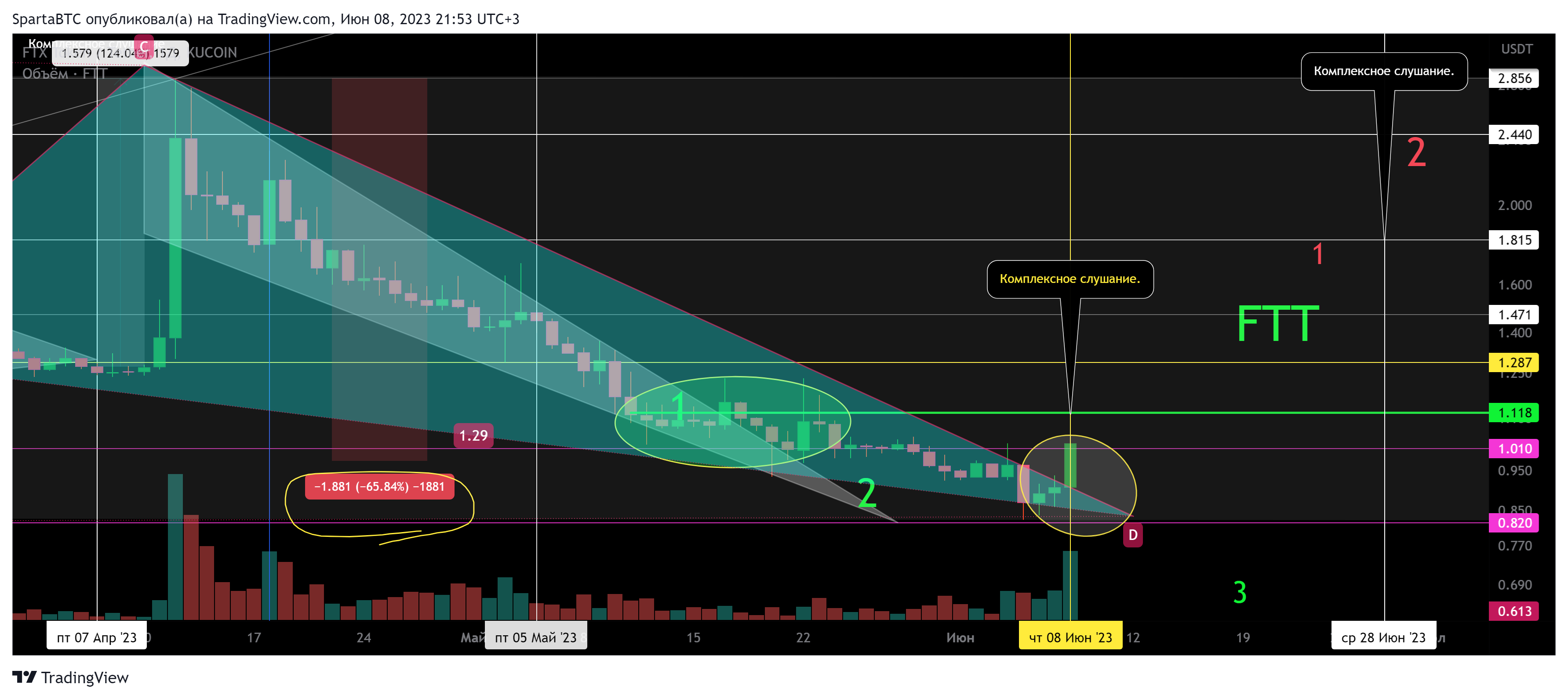 KUCOIN:FTTUSDT Chart Image by SpartaBTC