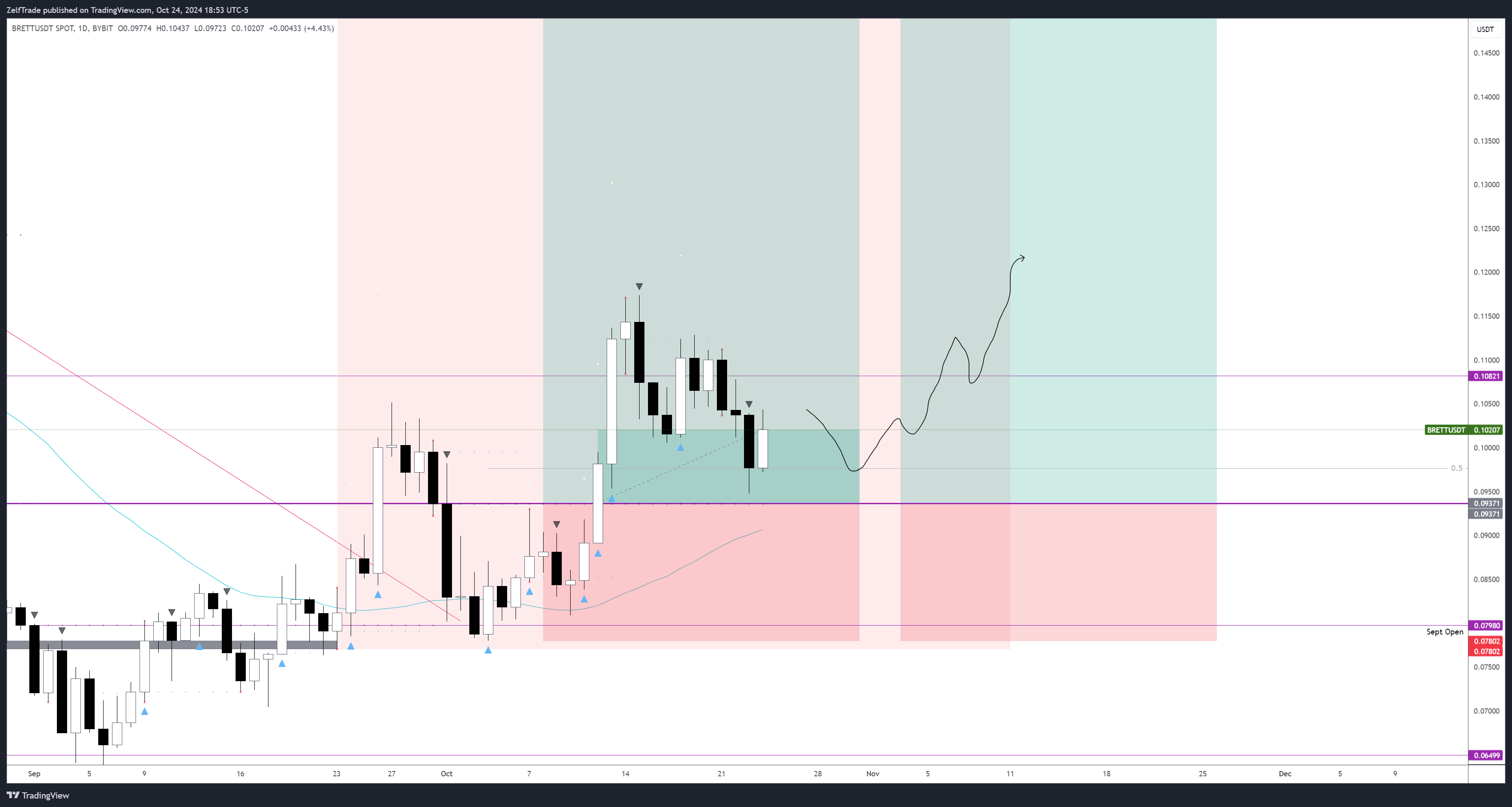 BYBIT:BRETTUSDT Chart Image by ZelfTrade