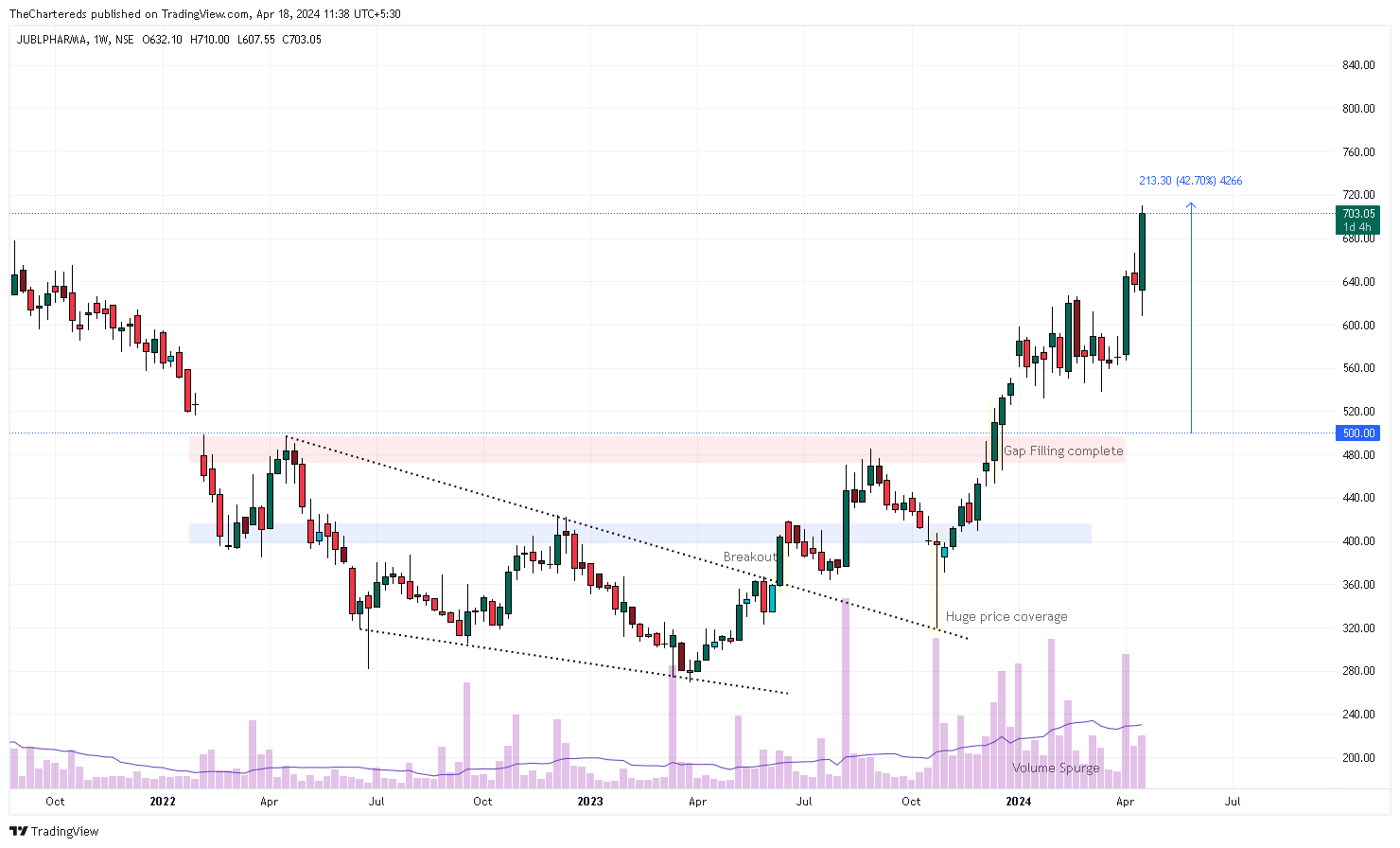 NSE:JUBLPHARMA Chart Image by TheChartereds