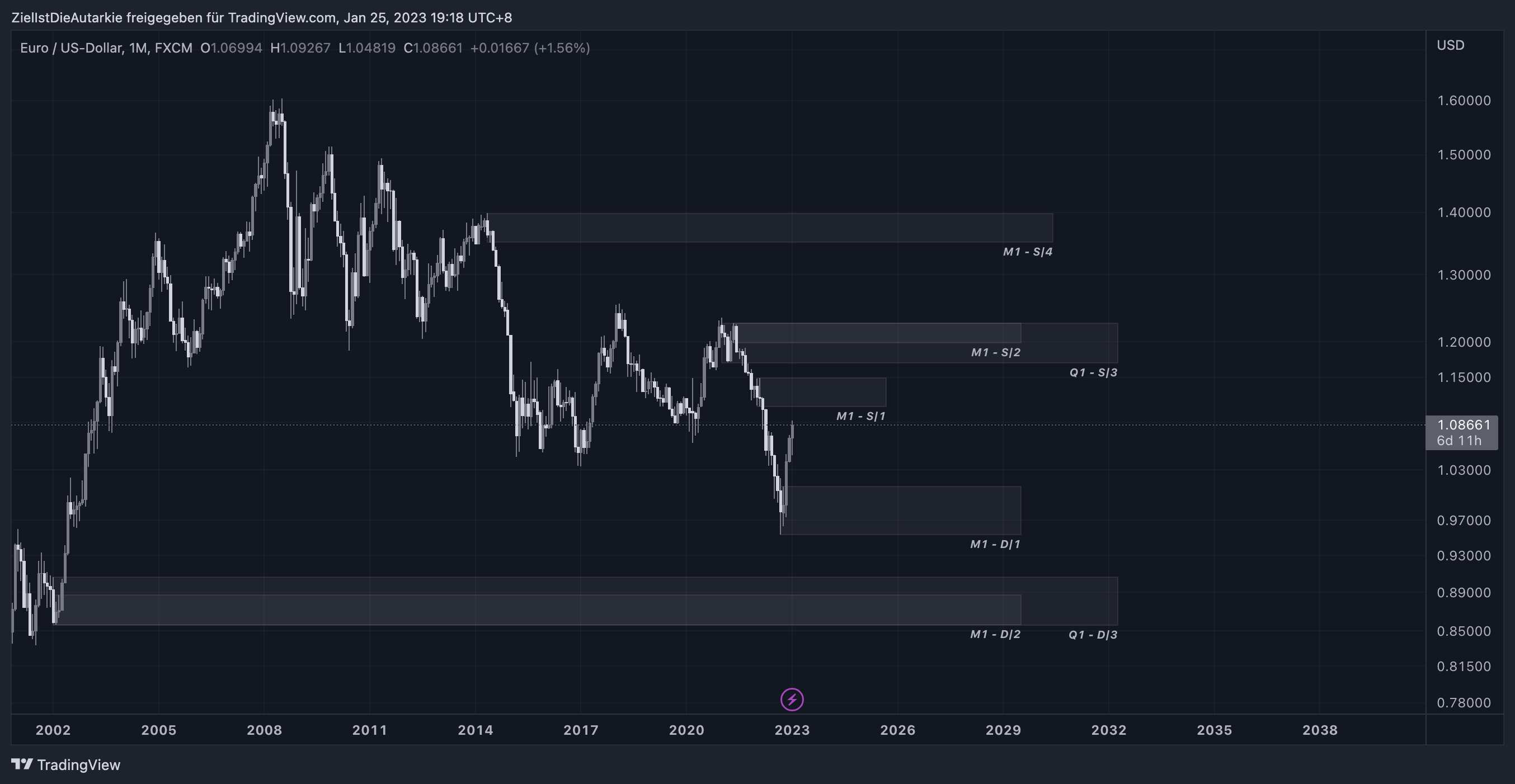 FX:EURUSD Chart Image by ZielIstDieAutarkie