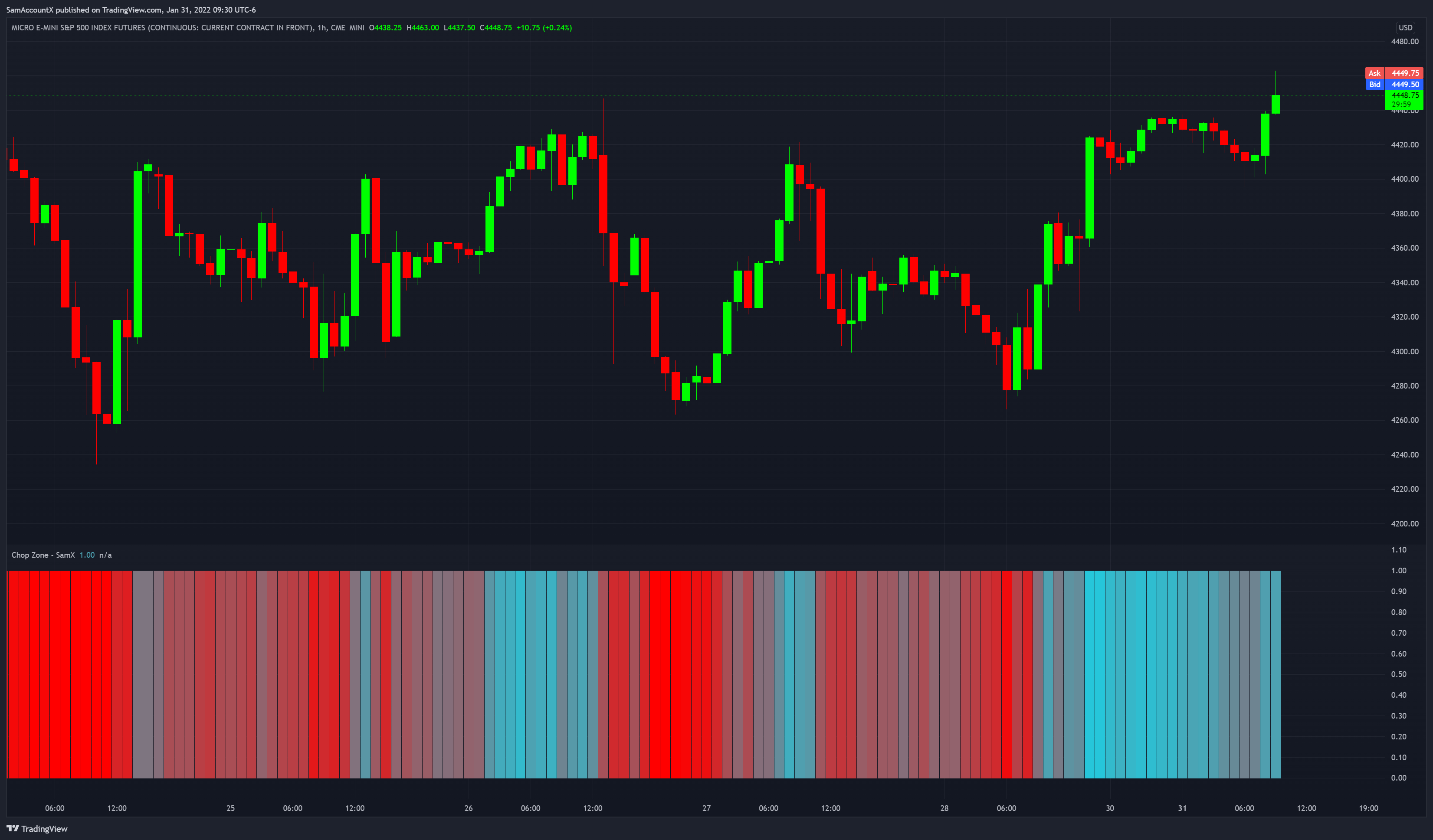 CME_MINI:MES1! Chart Image by SamAccountX