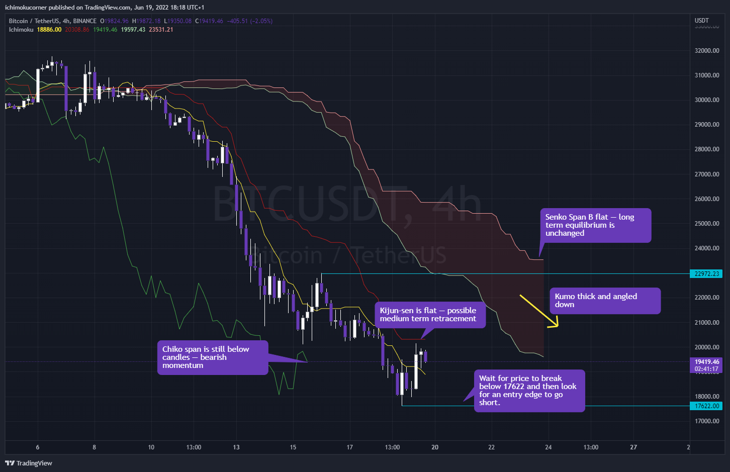 BINANCE:BTCUSDT Chart Image by ichimokucorner