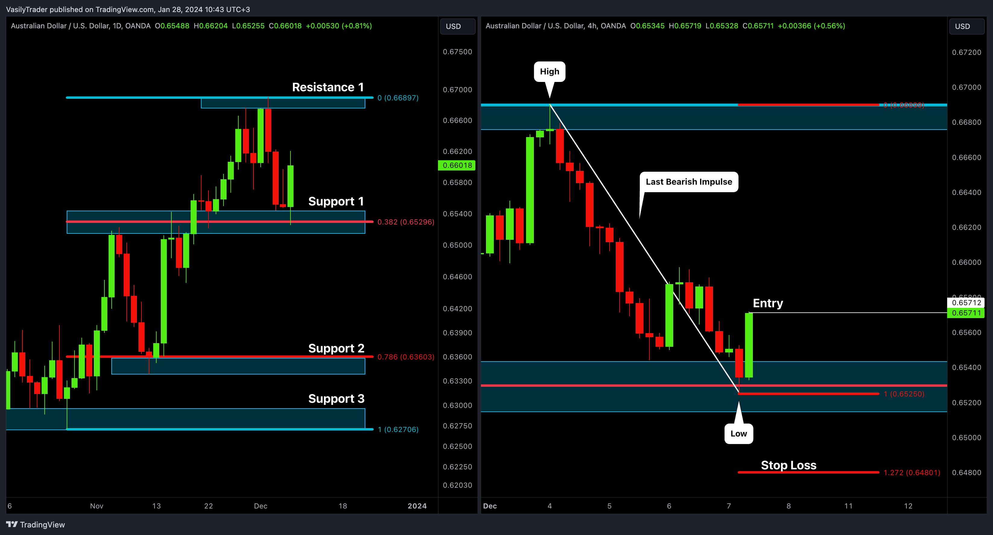 OANDA:AUDUSD Chart Image by VasilyTrader
