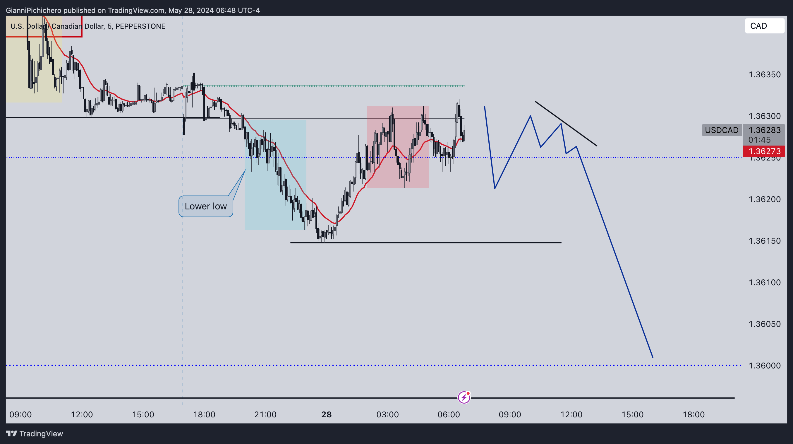 PEPPERSTONE:USDCAD Chart Image by GianniPichichero