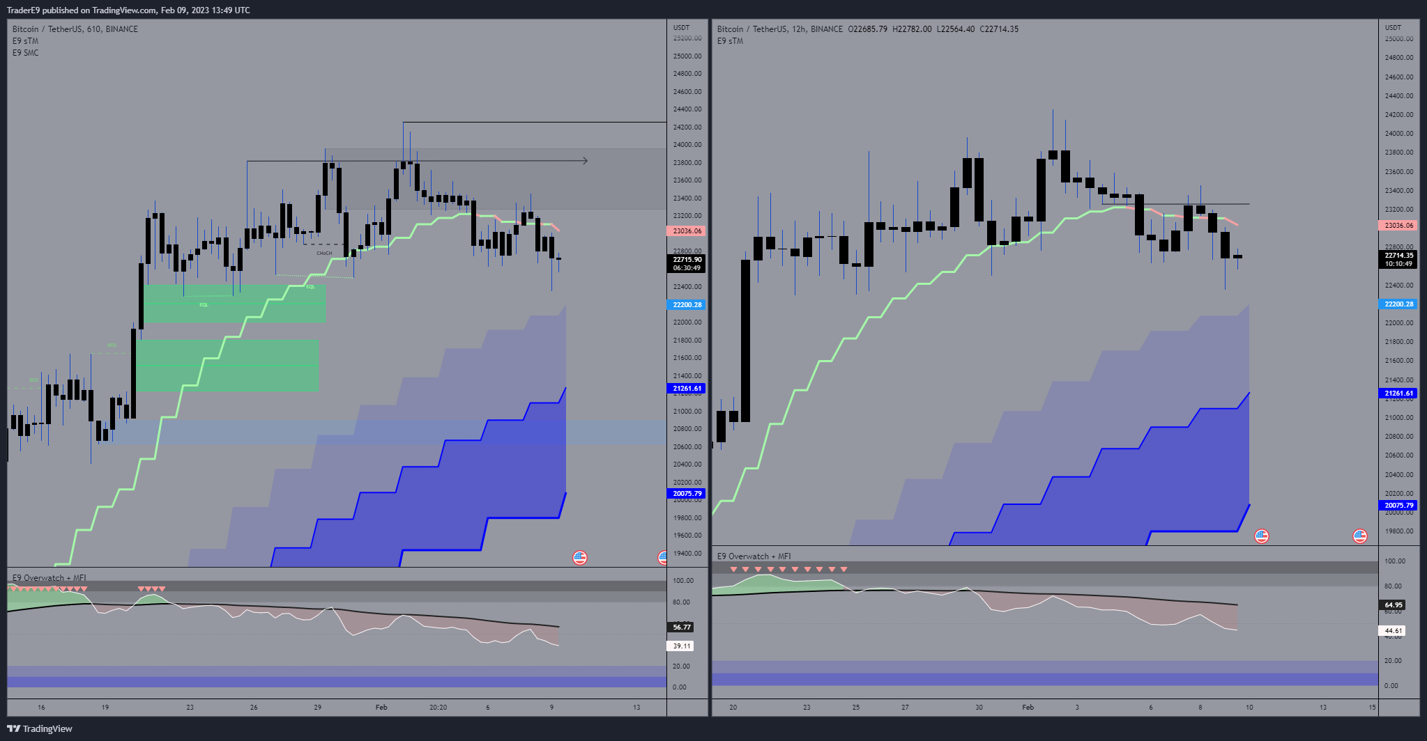 BINANCE:BTCUSDT Chart Image by E9XBT