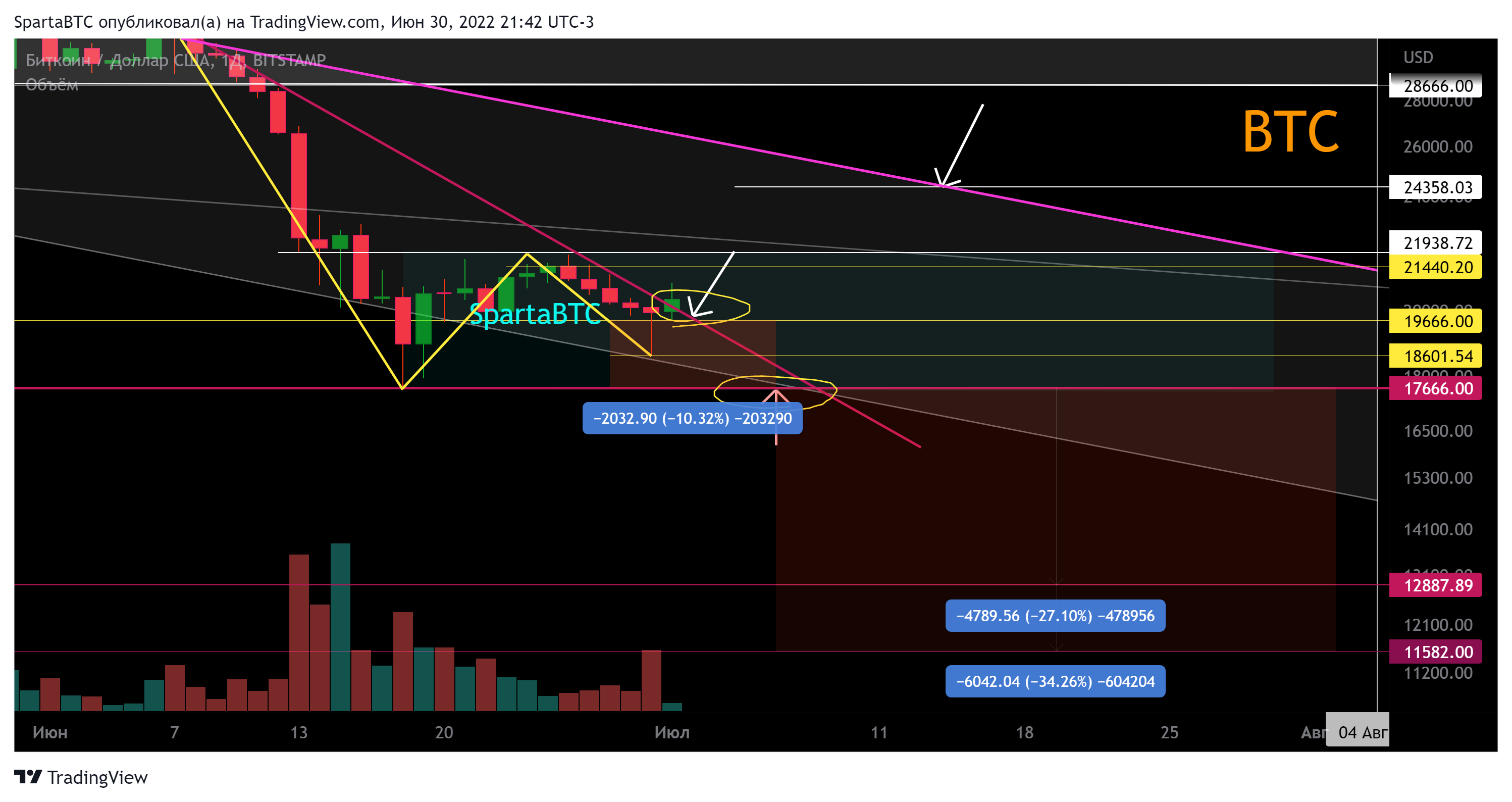 BITSTAMP:BTCUSD Chart Image by SpartaBTC