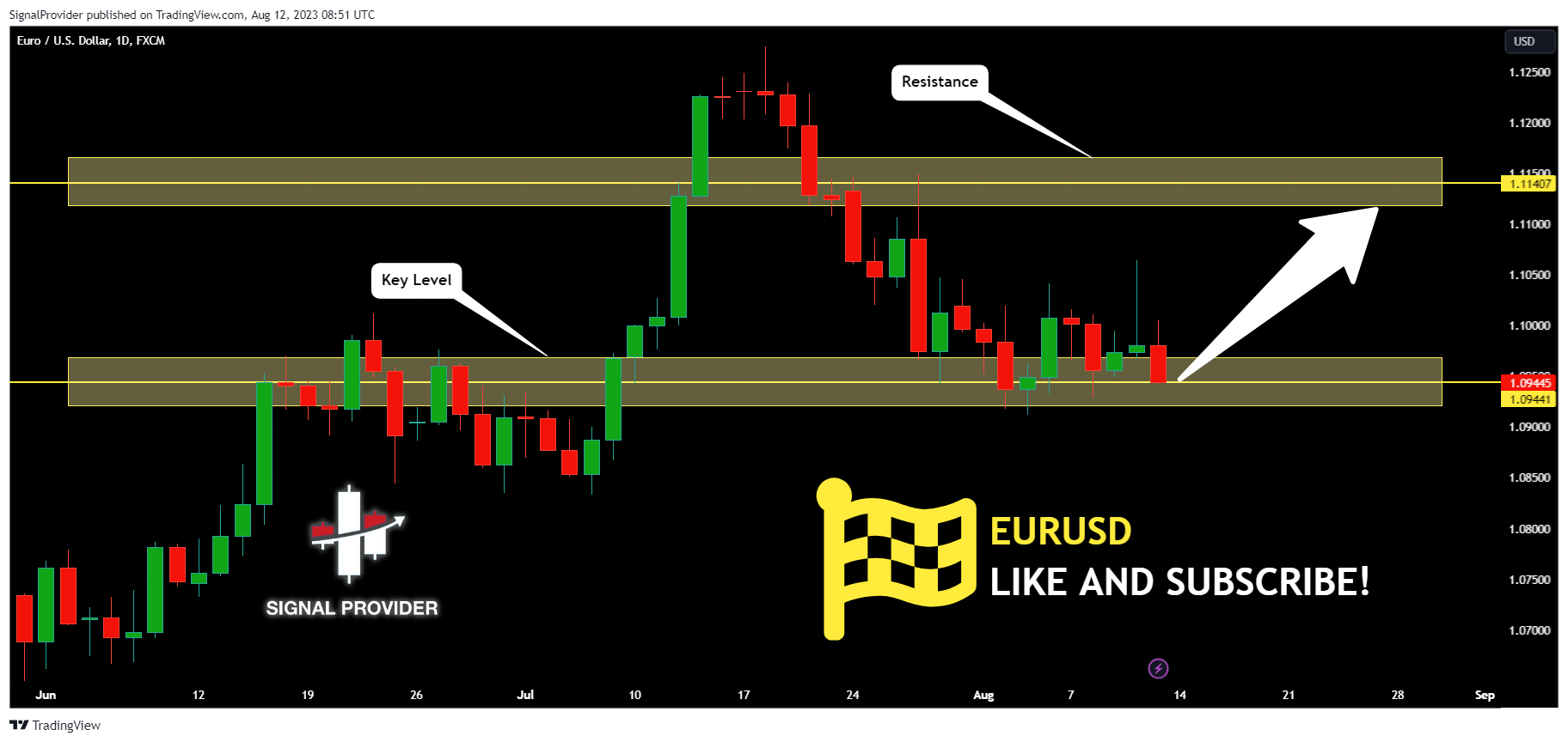 FX:EURUSD Chart Image by SignalProvider