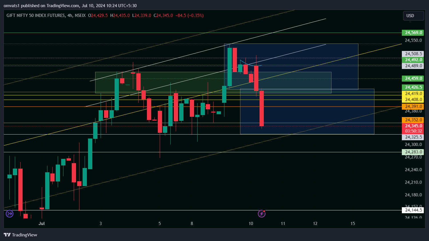 NSEIX:NIFTY1! Chart Image by omvats1