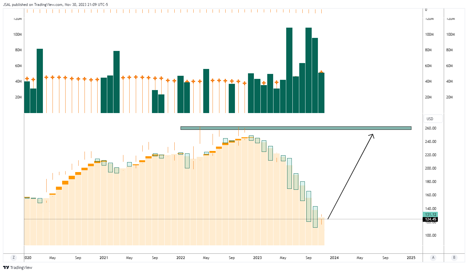 BATS:DG Chart Image by JSAL