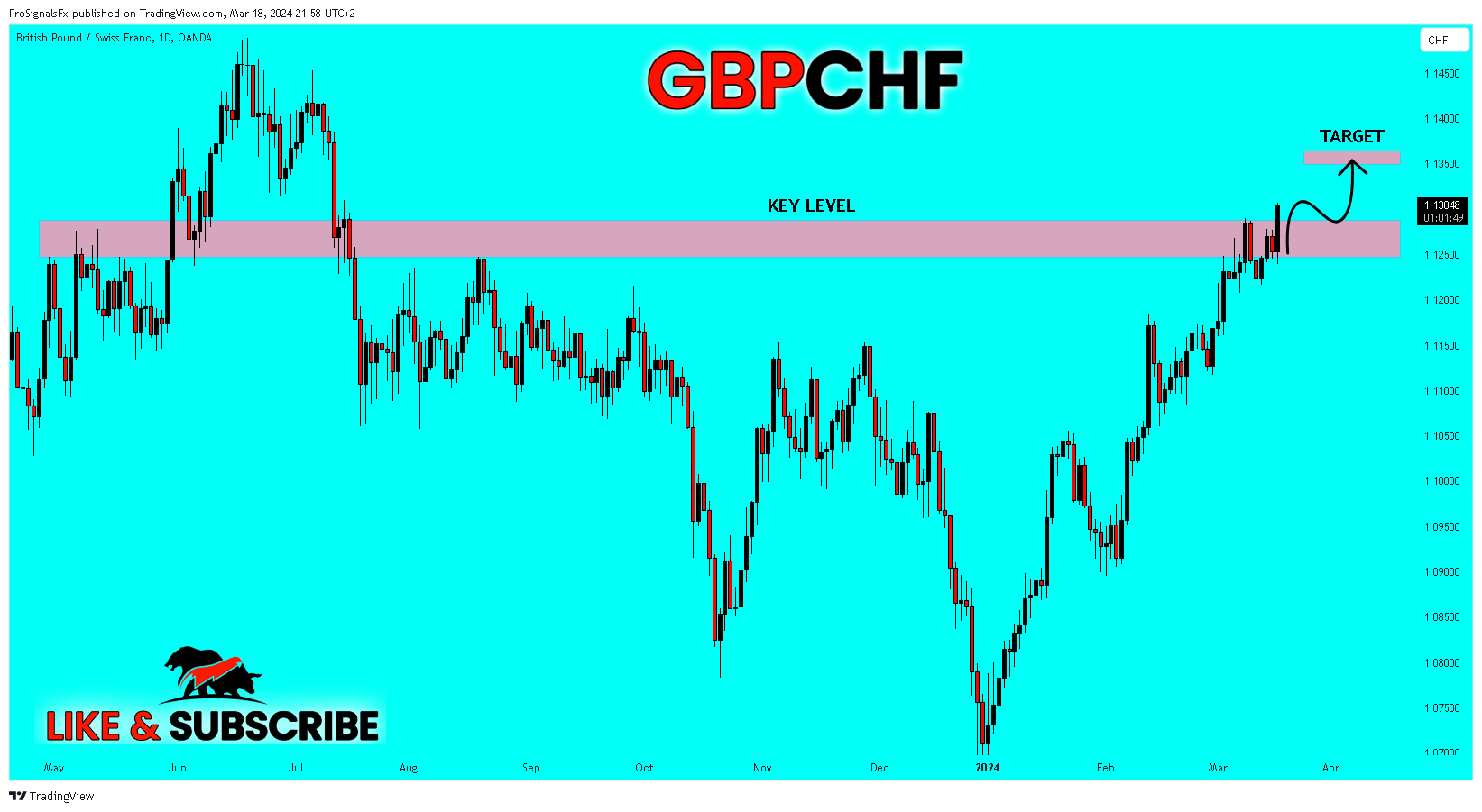 OANDA:GBPCHF Chart Image by ProSignalsFx